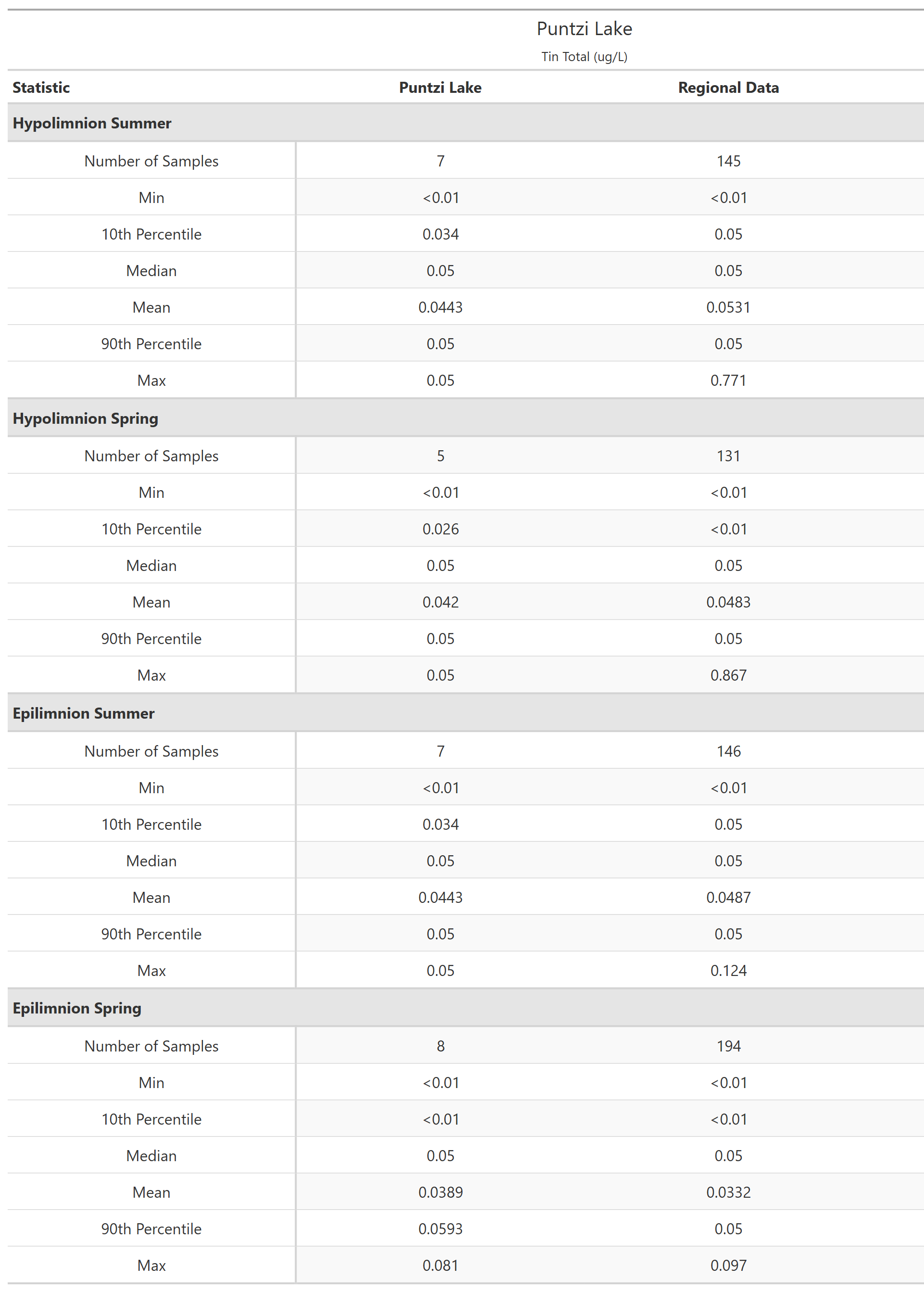 A table of summary statistics for Tin Total with comparison to regional data