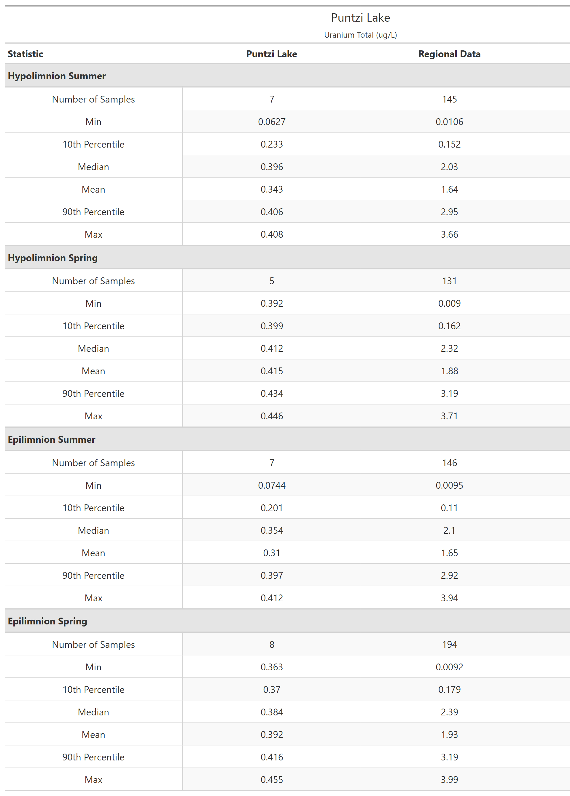 A table of summary statistics for Uranium Total with comparison to regional data