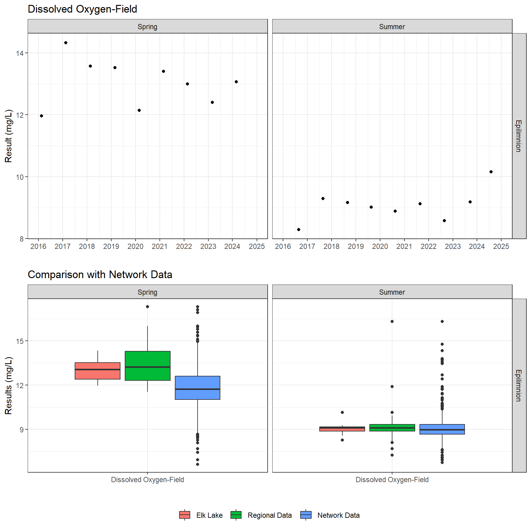 Series of plots showing results of field parameters measured at lake surface