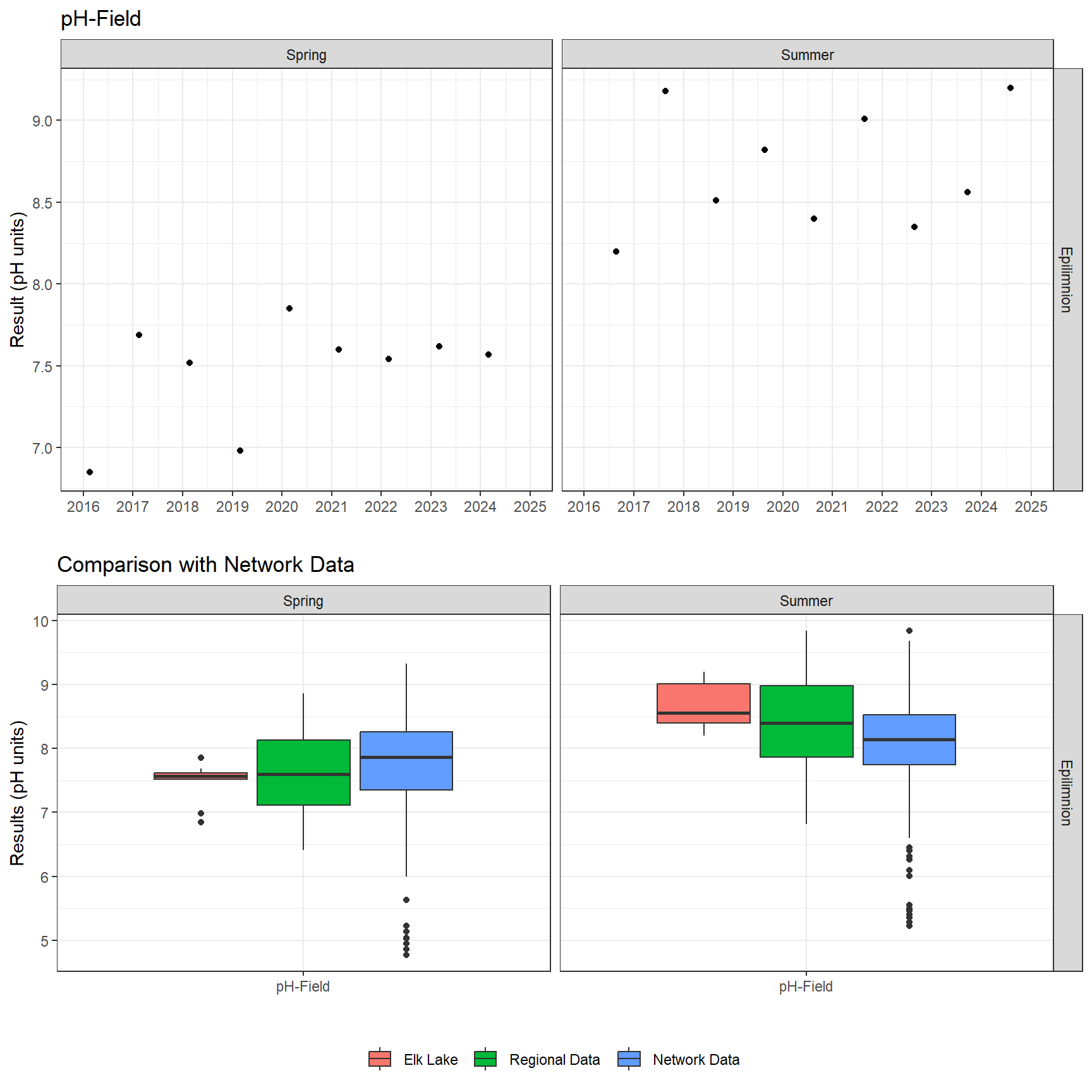 Series of plots showing results of field parameters measured at lake surface