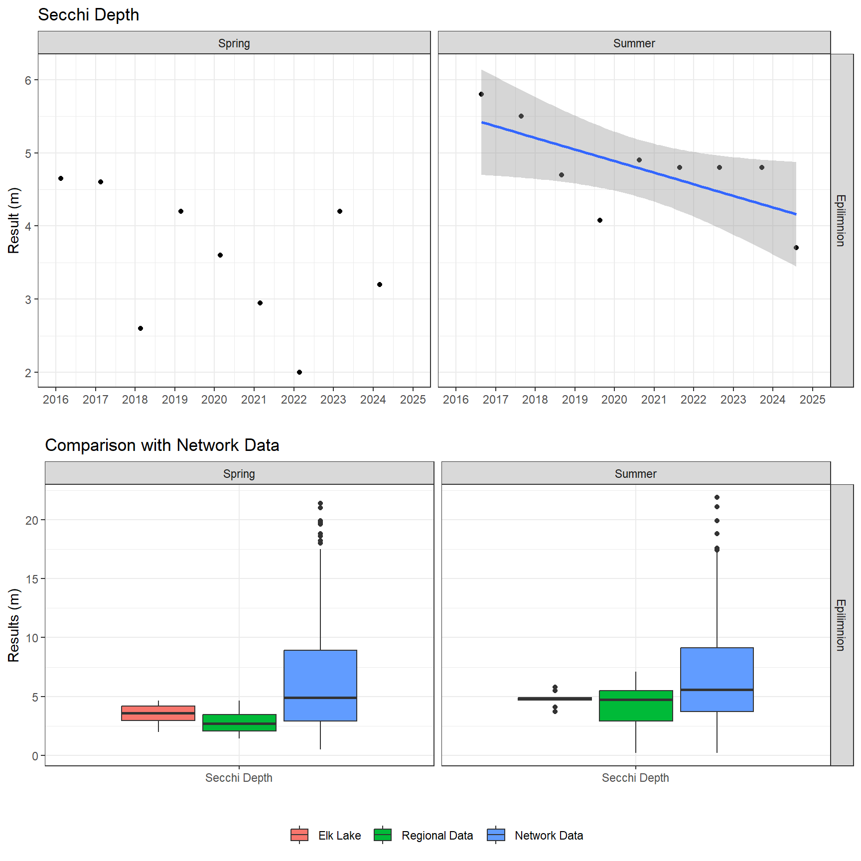 Series of plots showing results of field parameters measured at lake surface