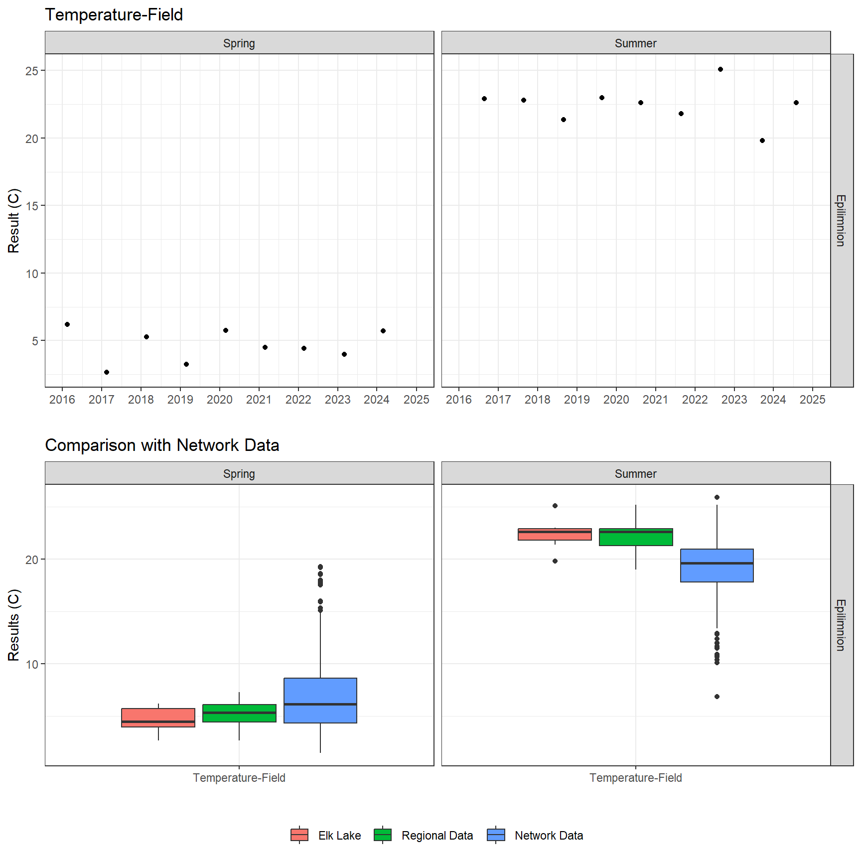 Series of plots showing results of field parameters measured at lake surface