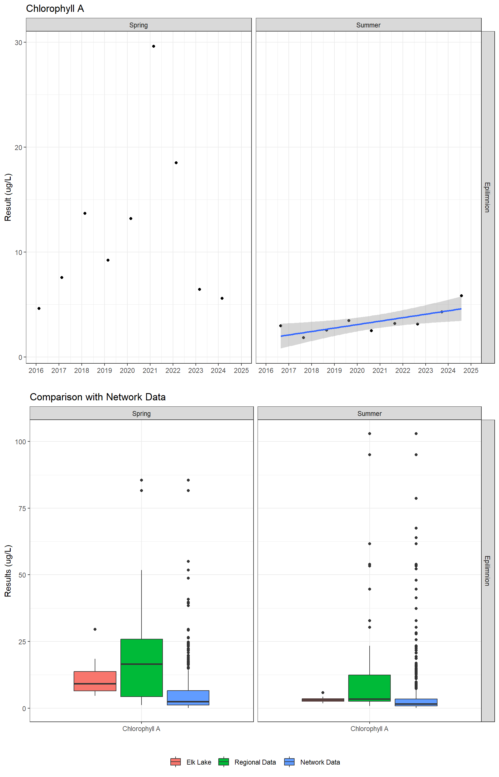 Series of plots showing results of general water quality