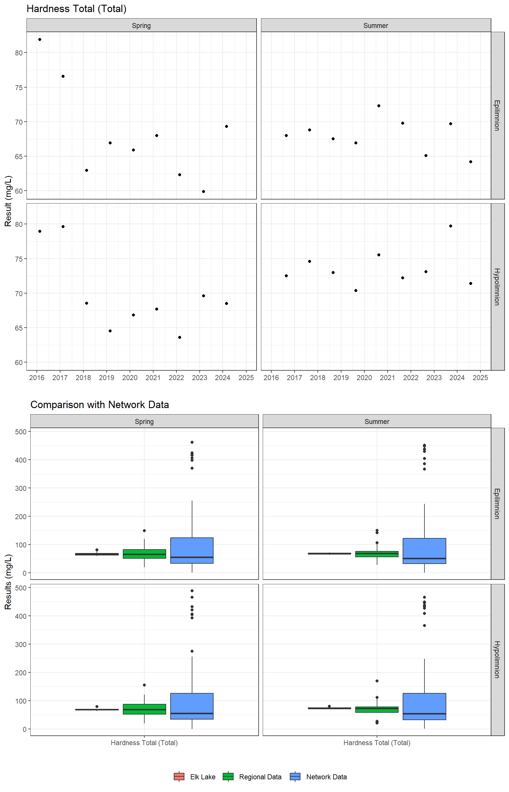 Series of plots showing results of general water quality
