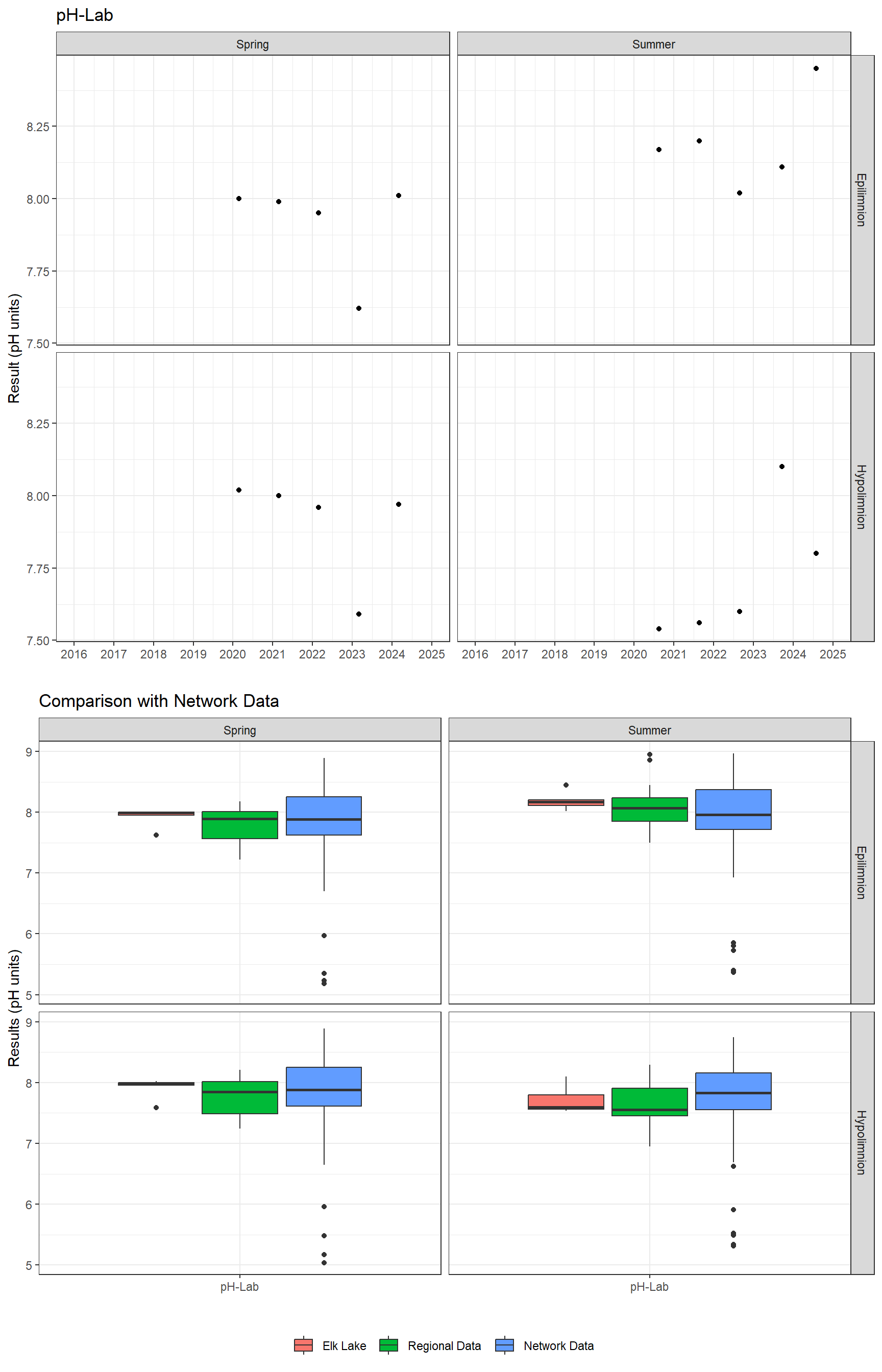 Series of plots showing results of general water quality