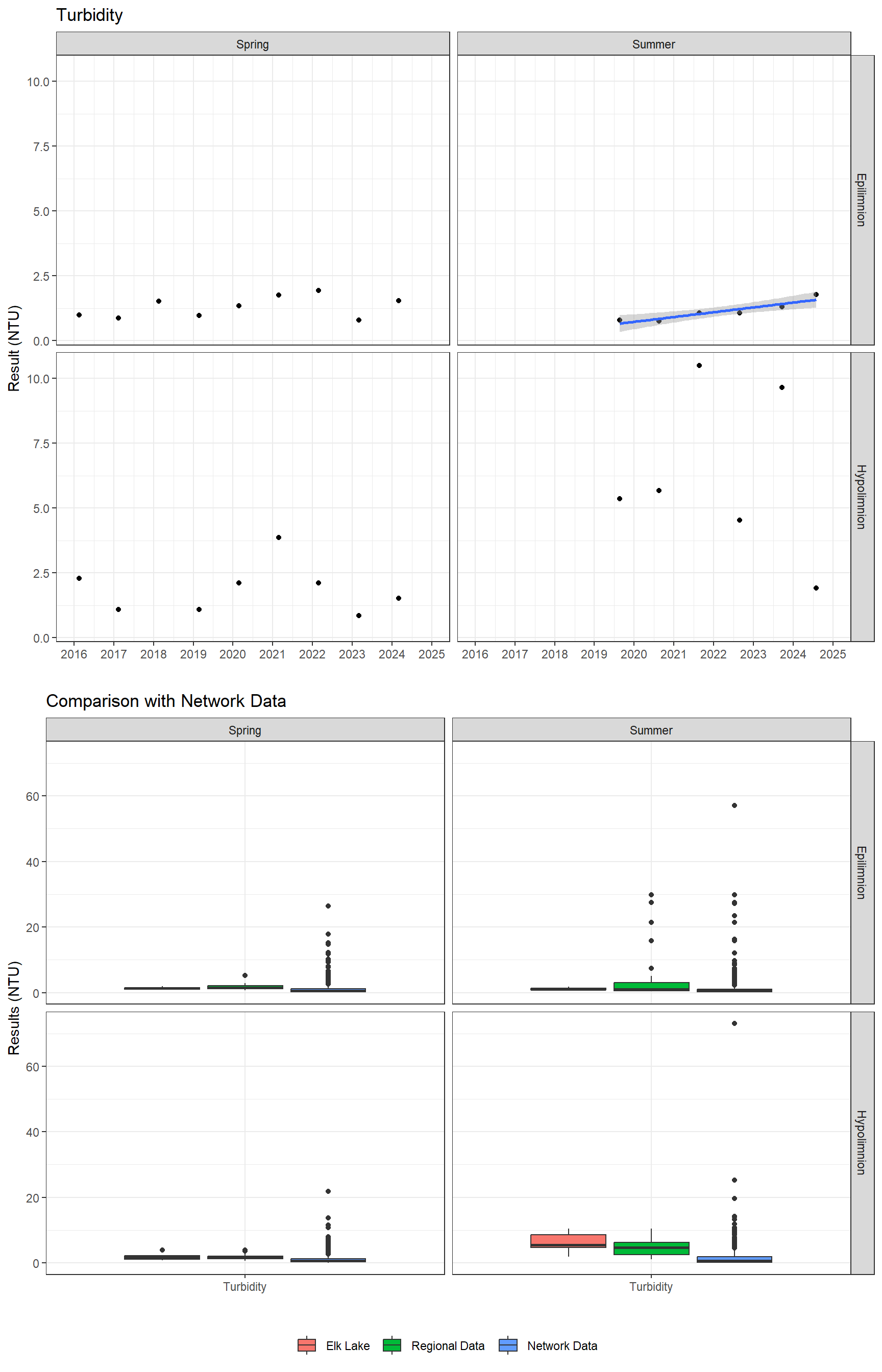 Series of plots showing results of general water quality