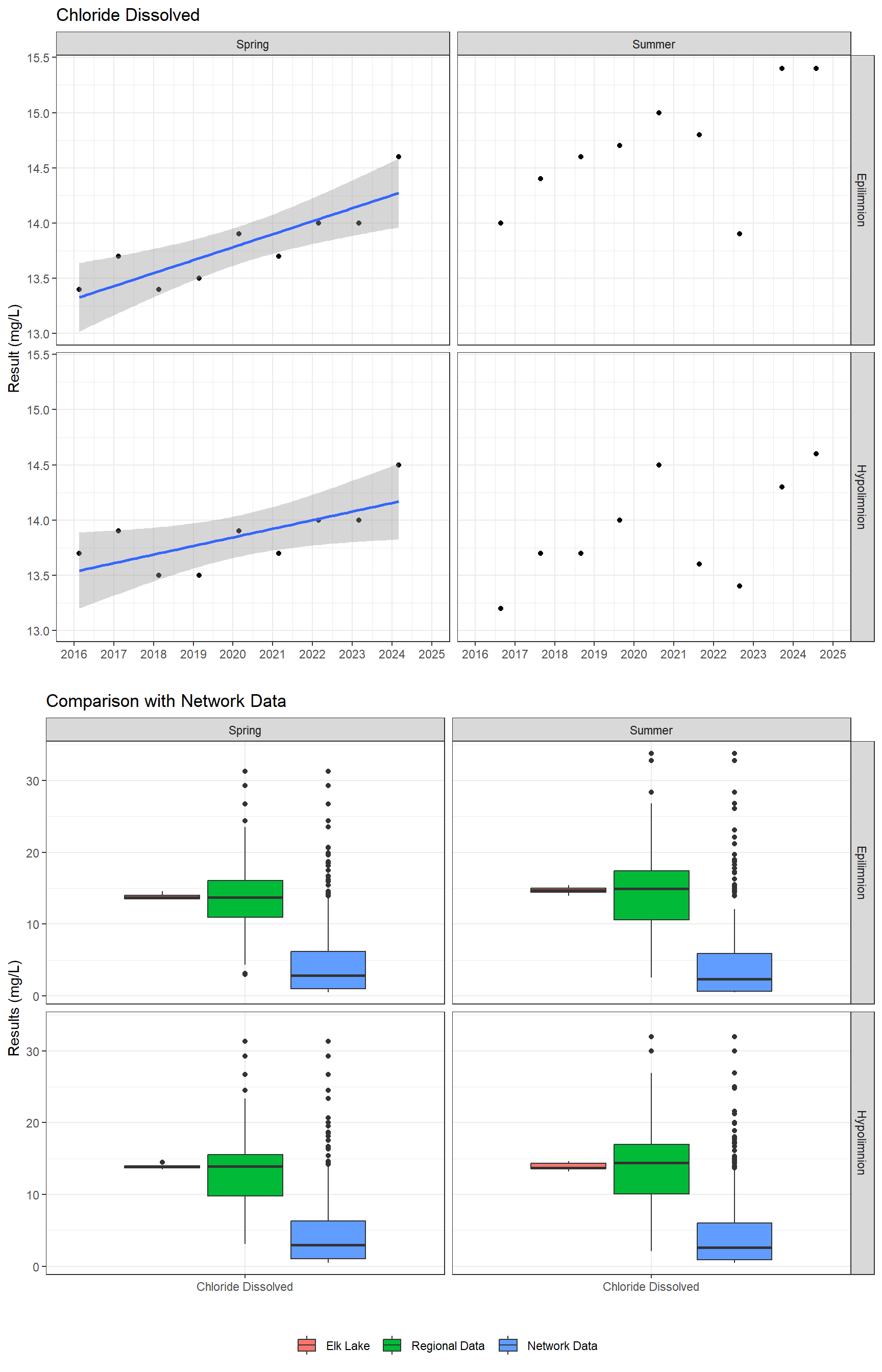 Series of plots showing results of major ions