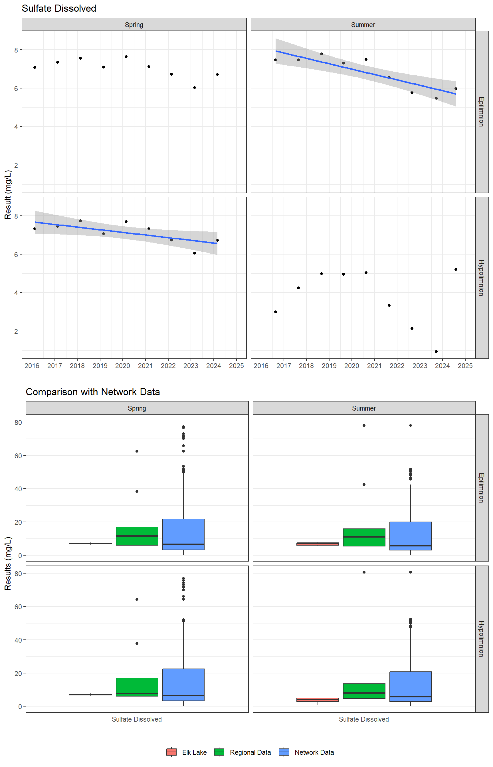 Series of plots showing results of major ions