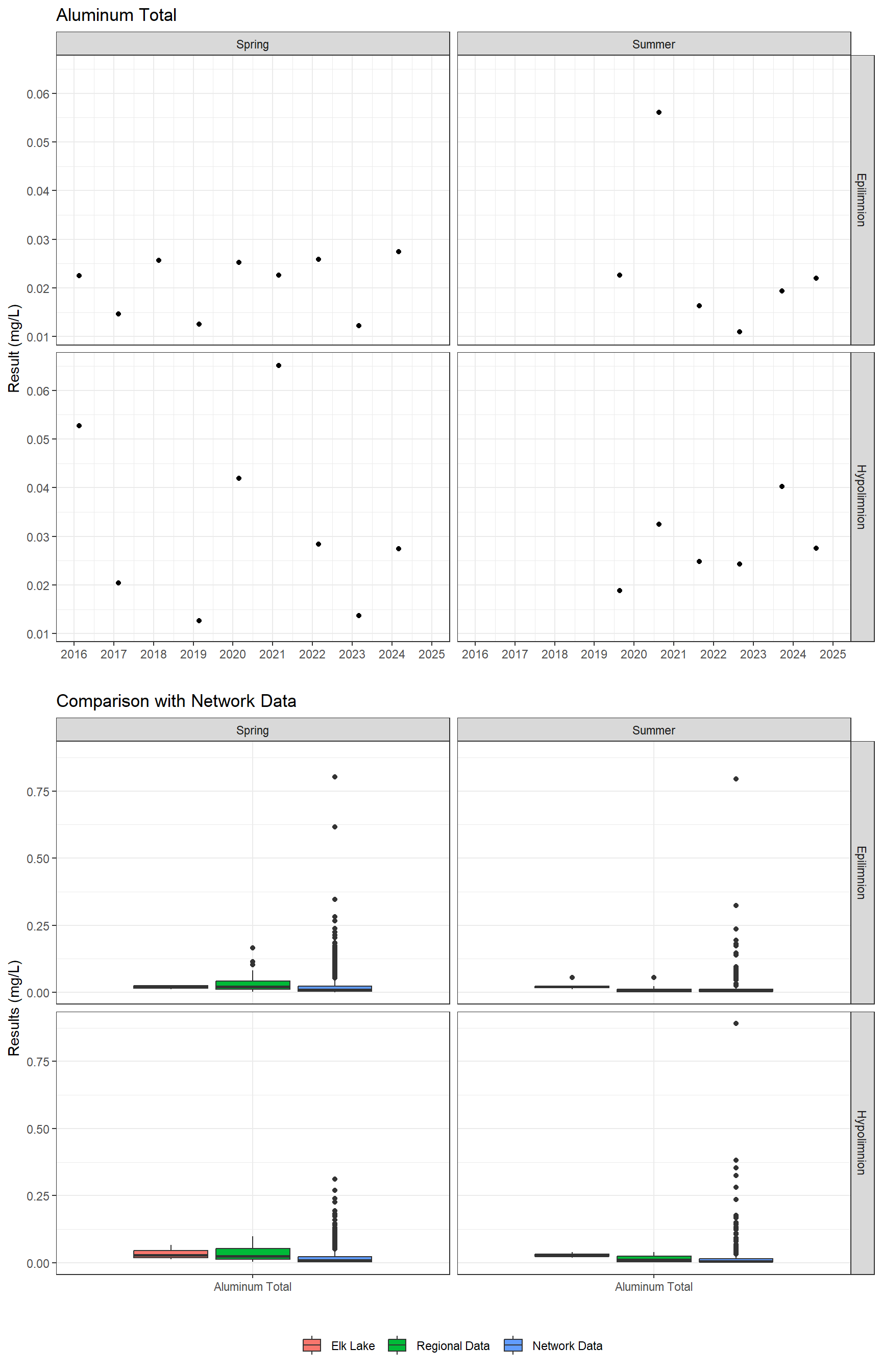 Series of plots showing results for total metals