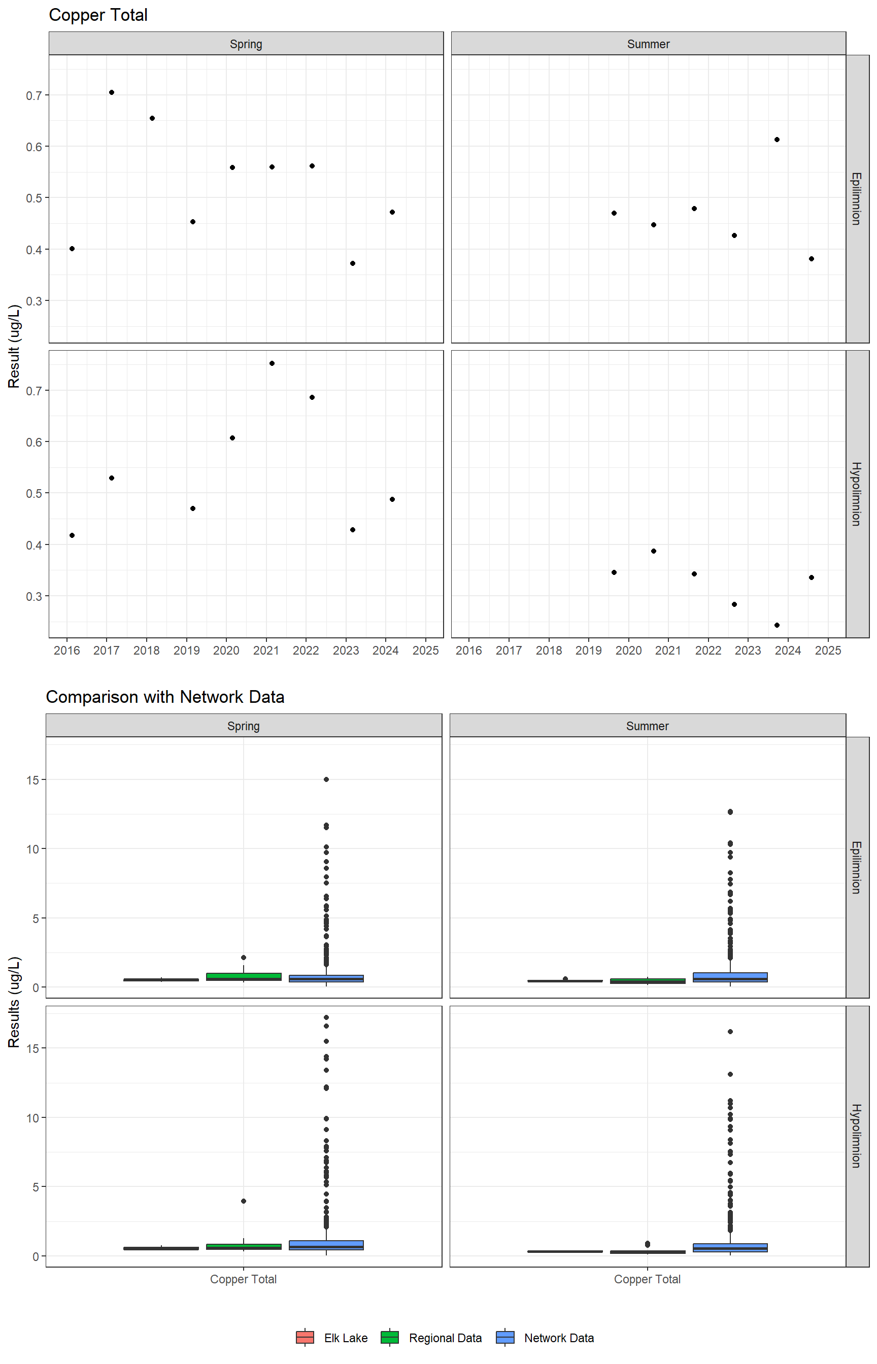 Series of plots showing results for total metals