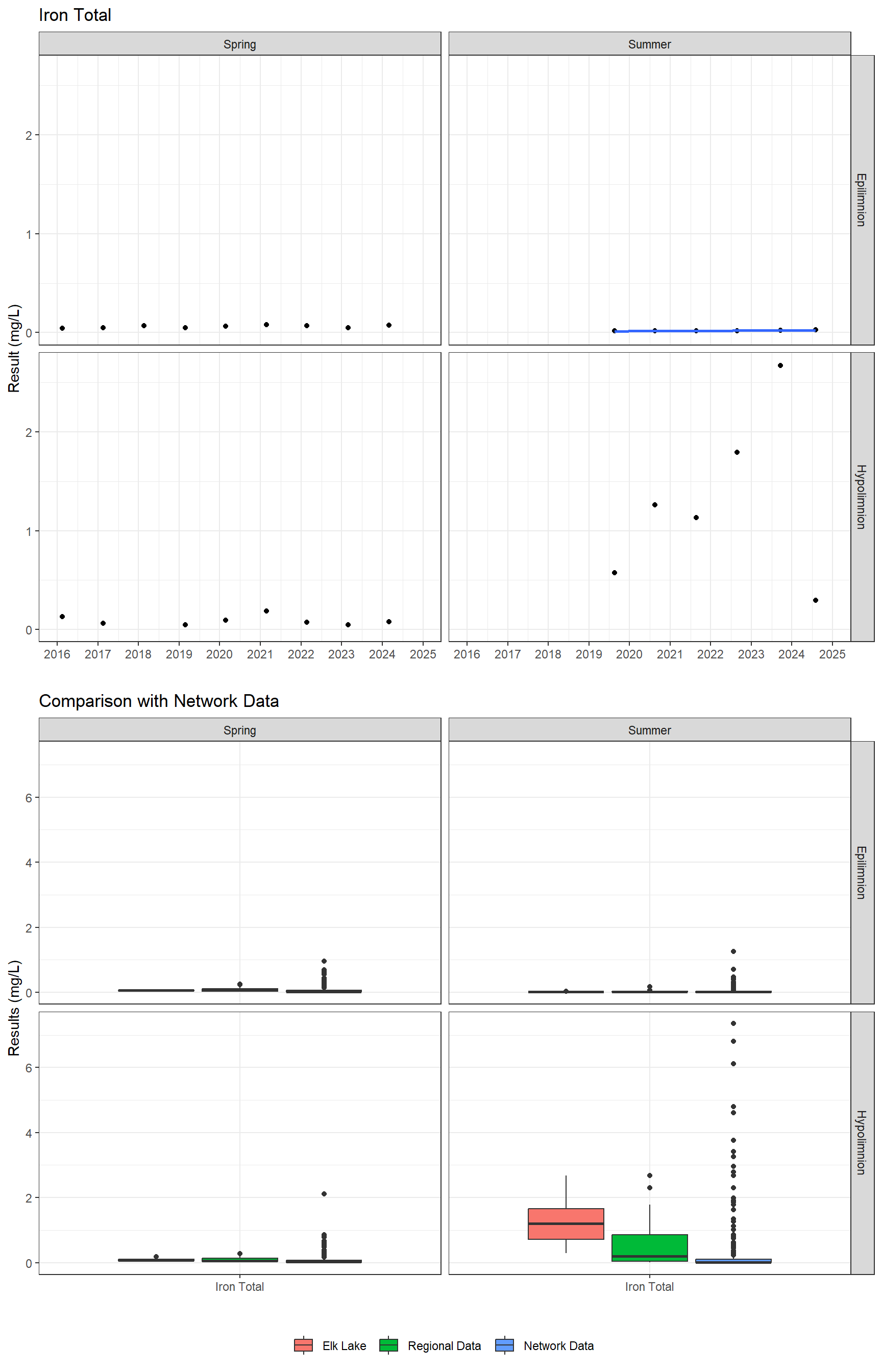 Series of plots showing results for total metals