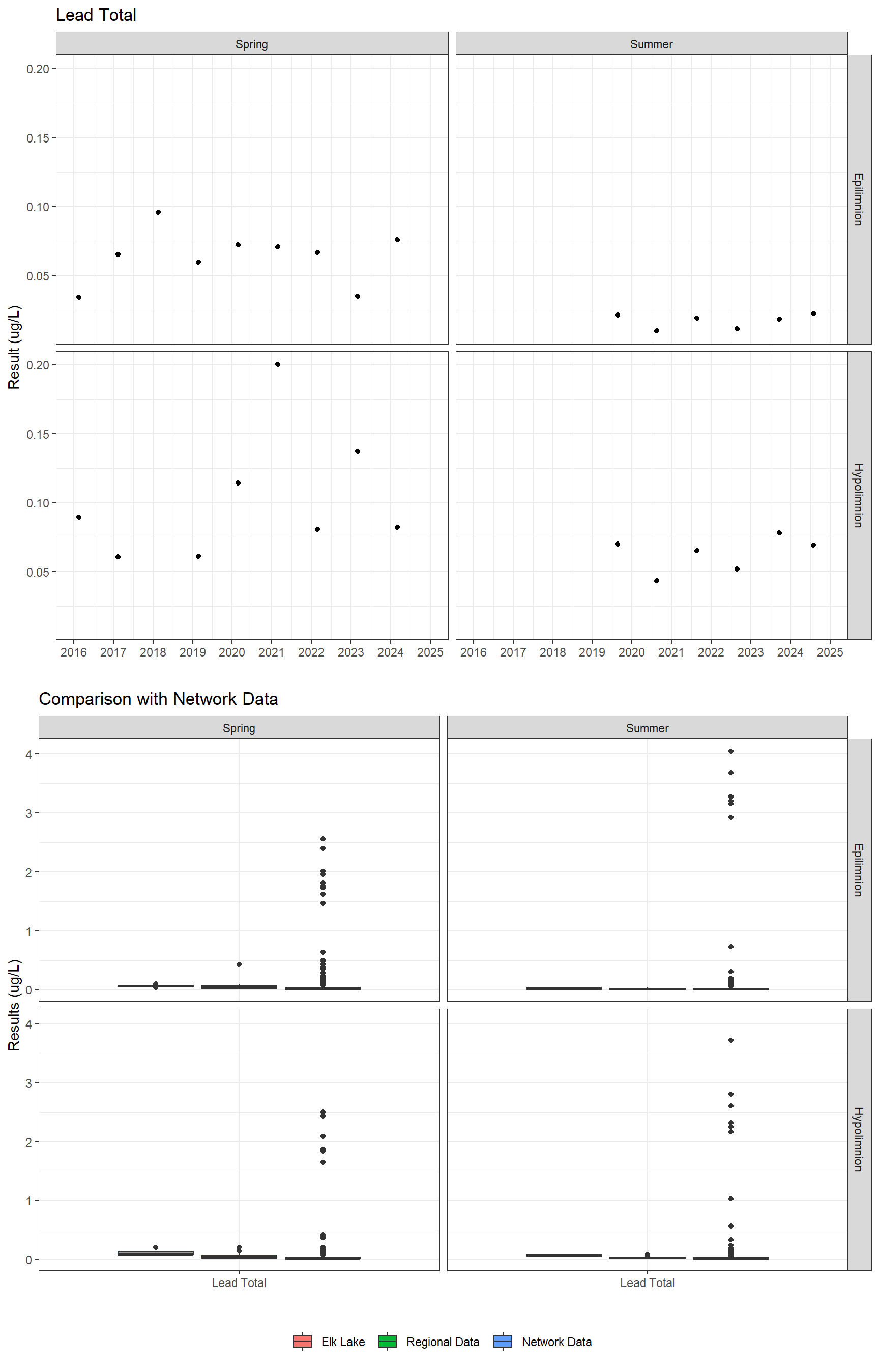 Series of plots showing results for total metals