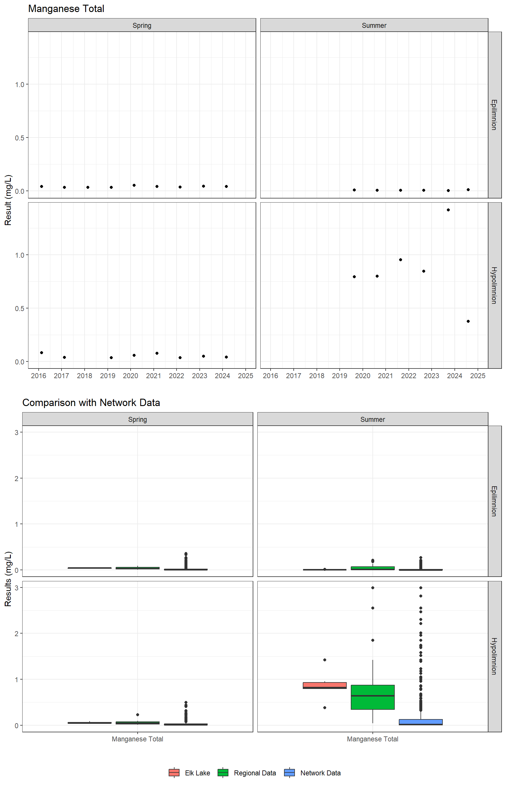 Series of plots showing results for total metals