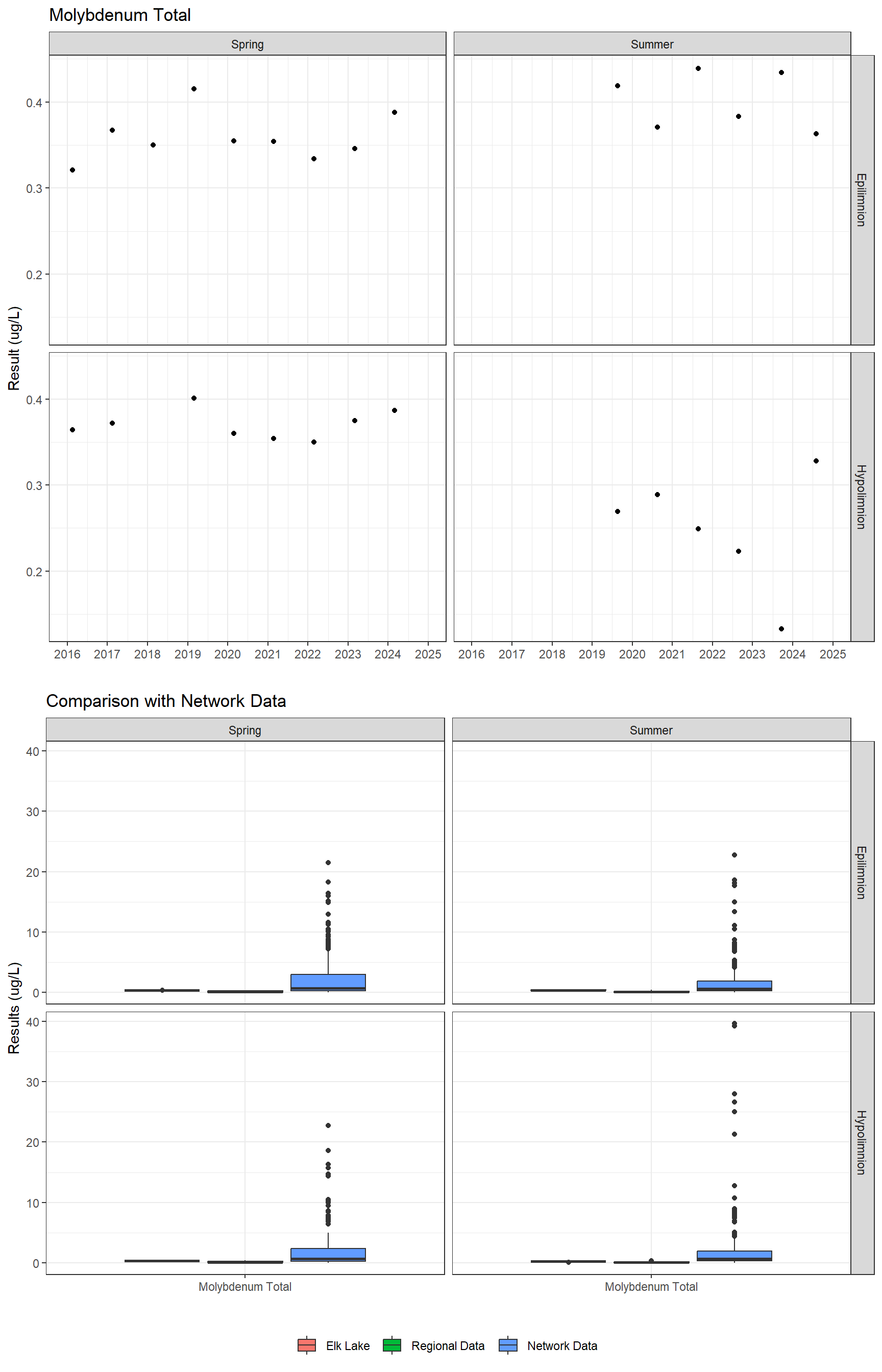 Series of plots showing results for total metals