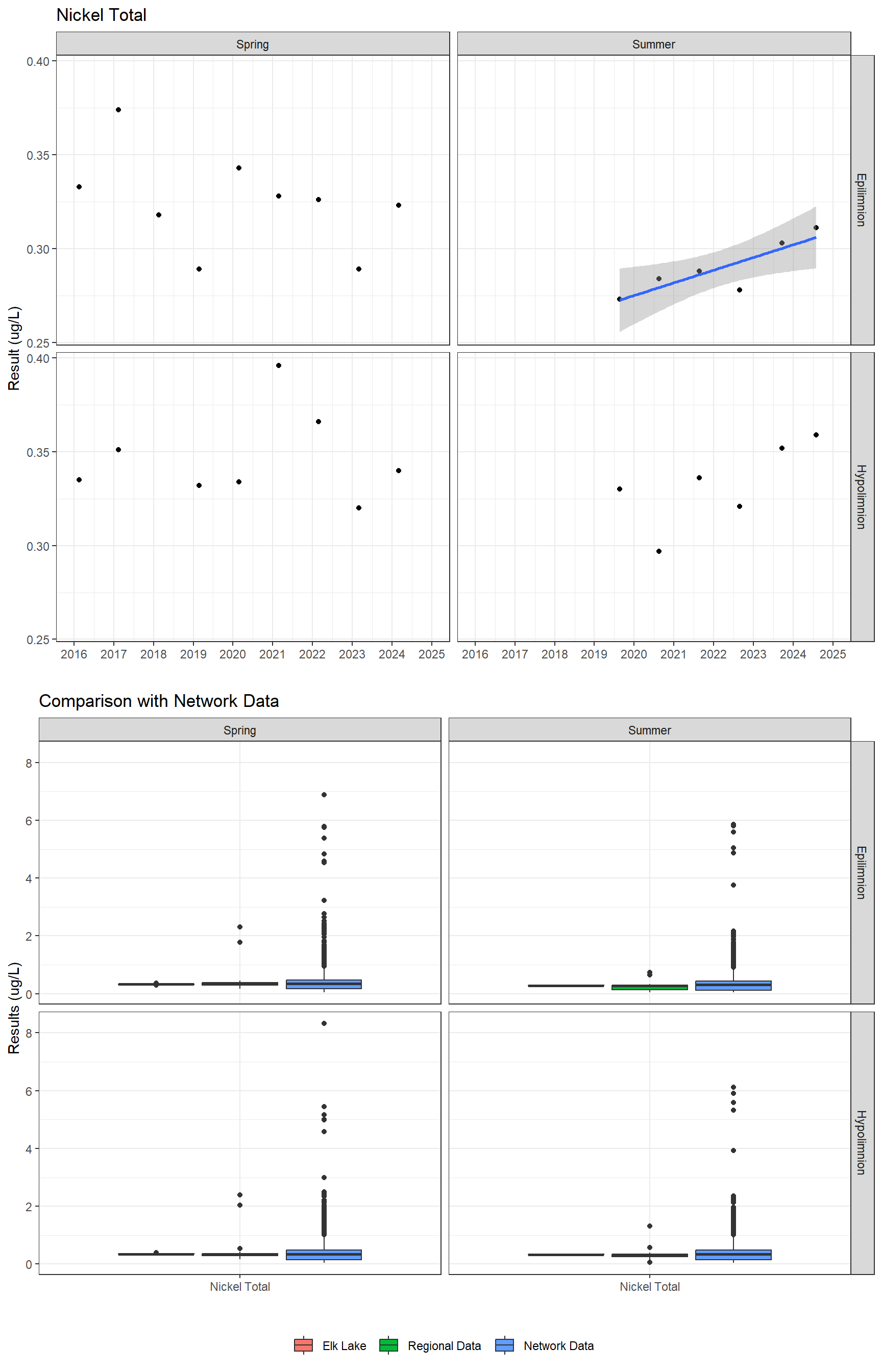 Series of plots showing results for total metals