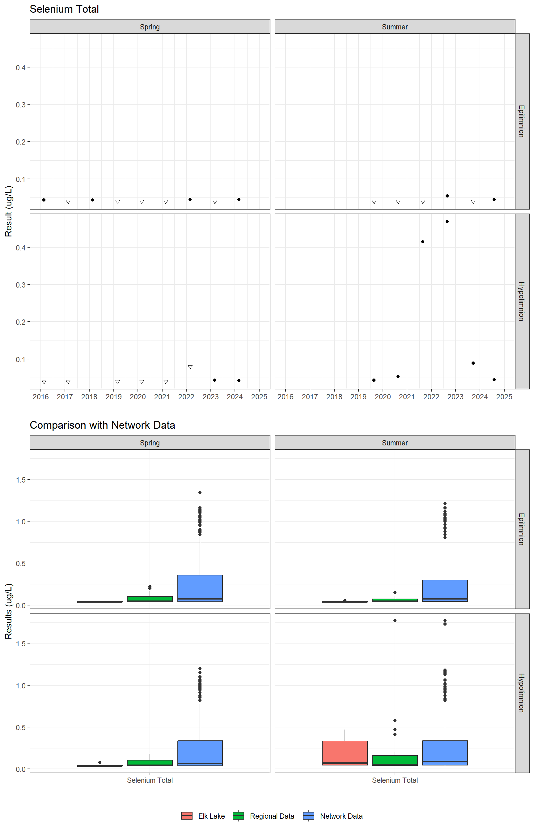 Series of plots showing results for total metals