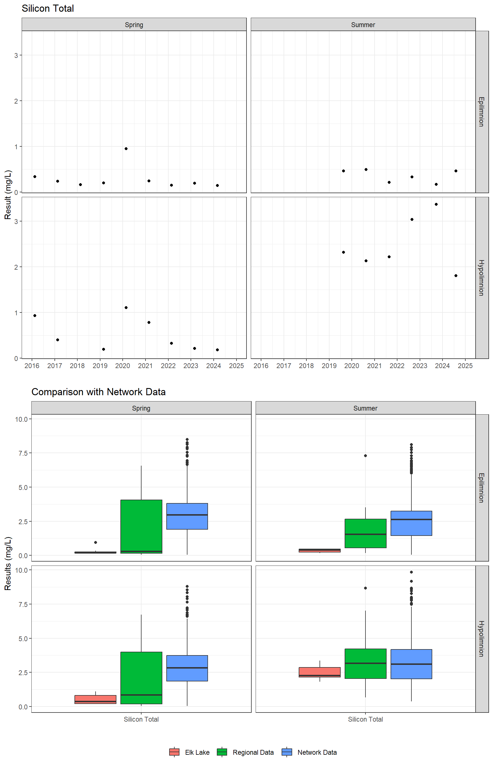 Series of plots showing results for total metals