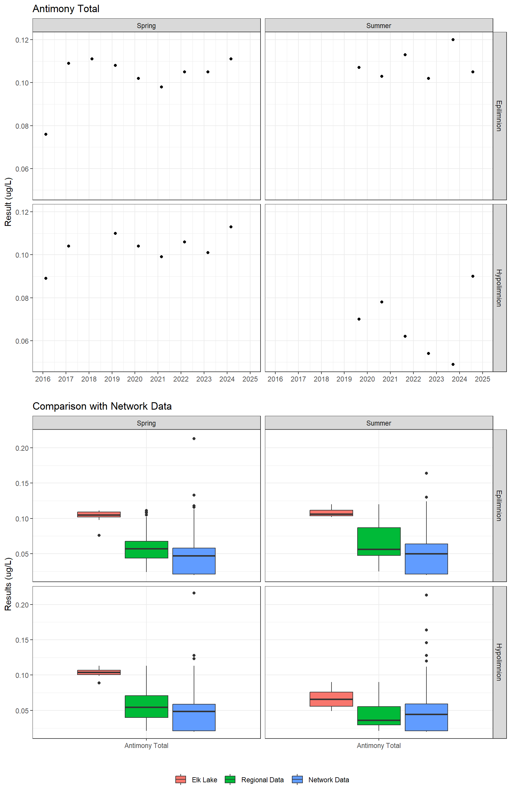 Series of plots showing results for total metals