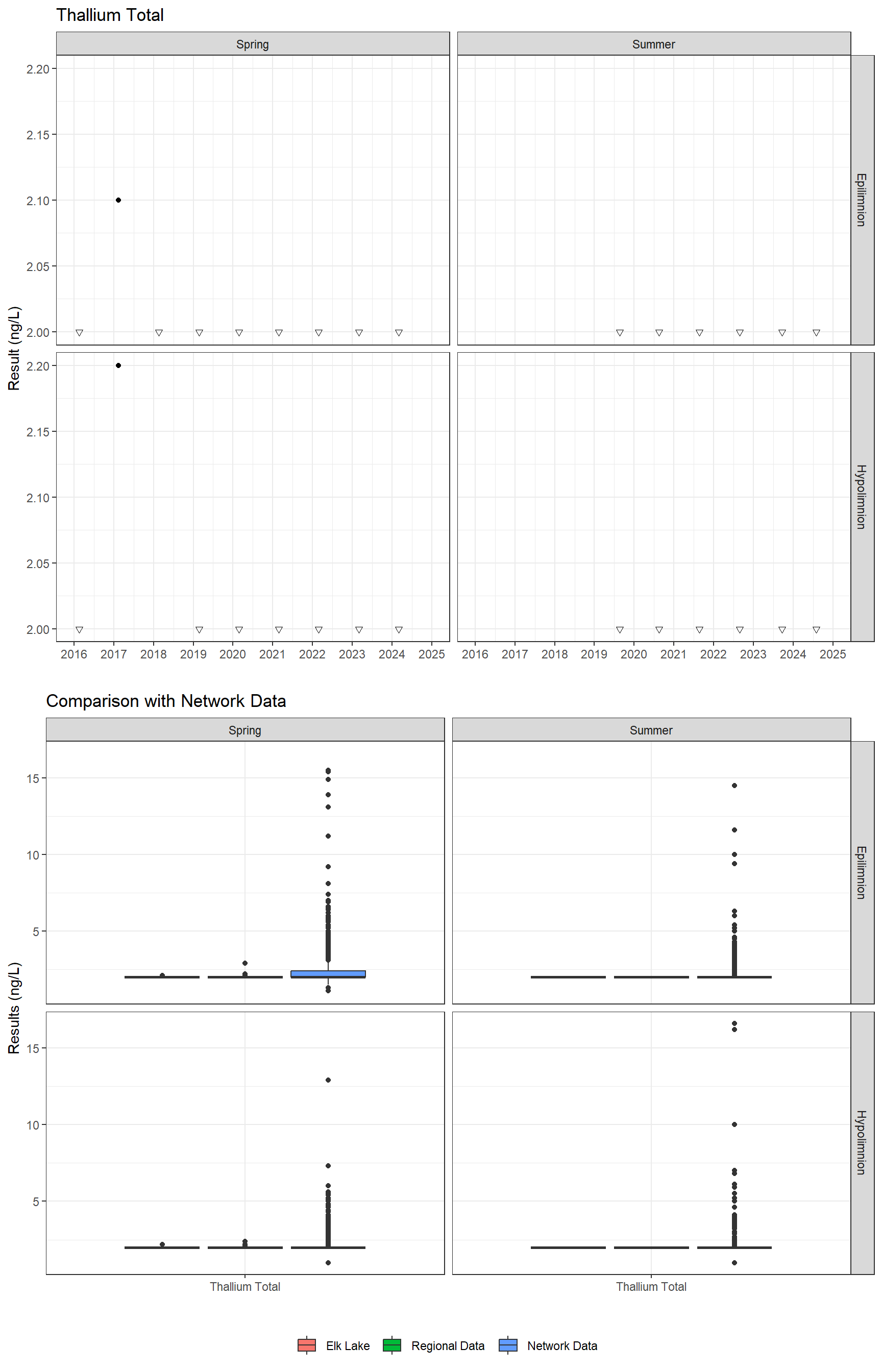 Series of plots showing results for total metals