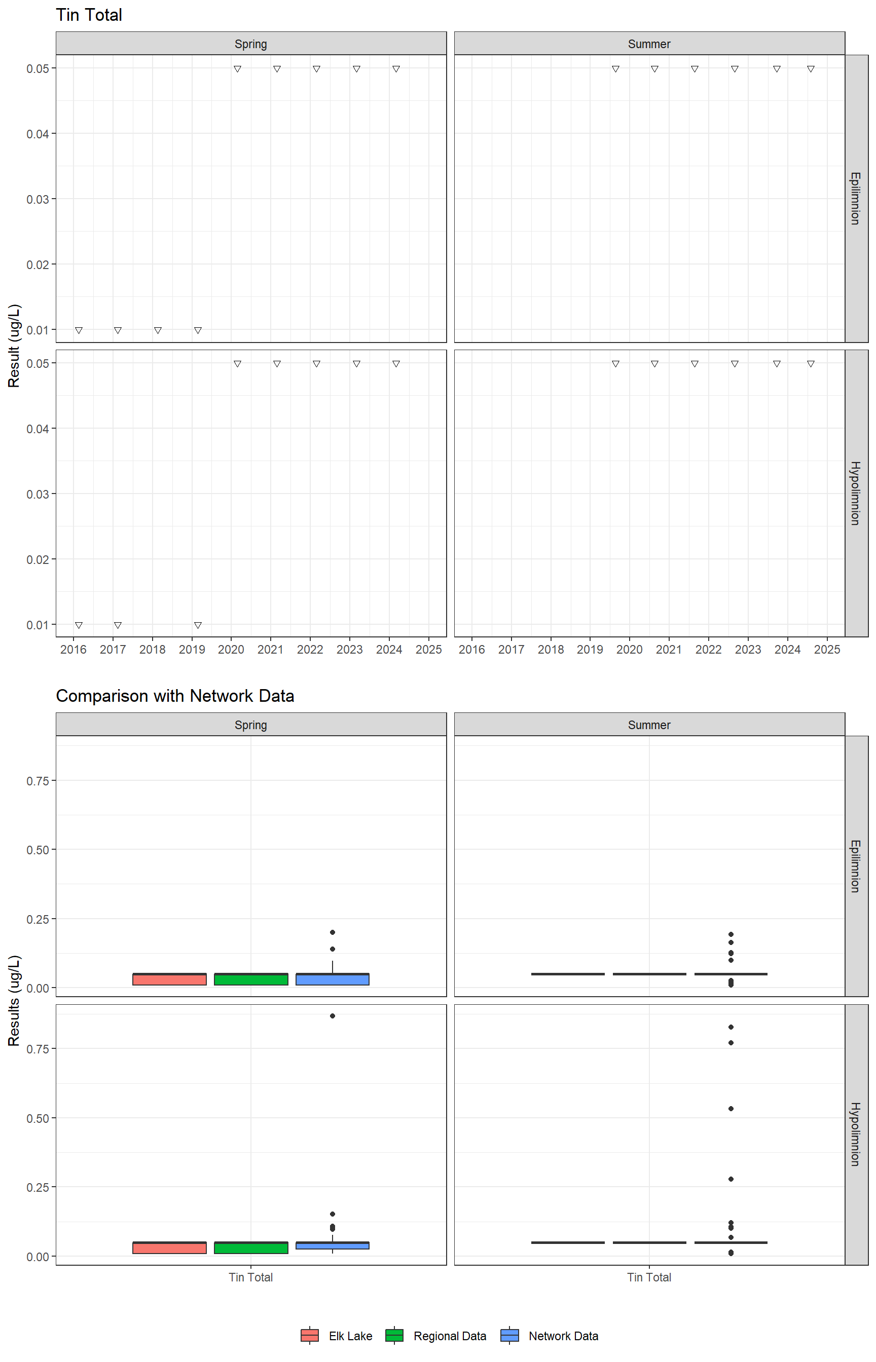 Series of plots showing results for total metals