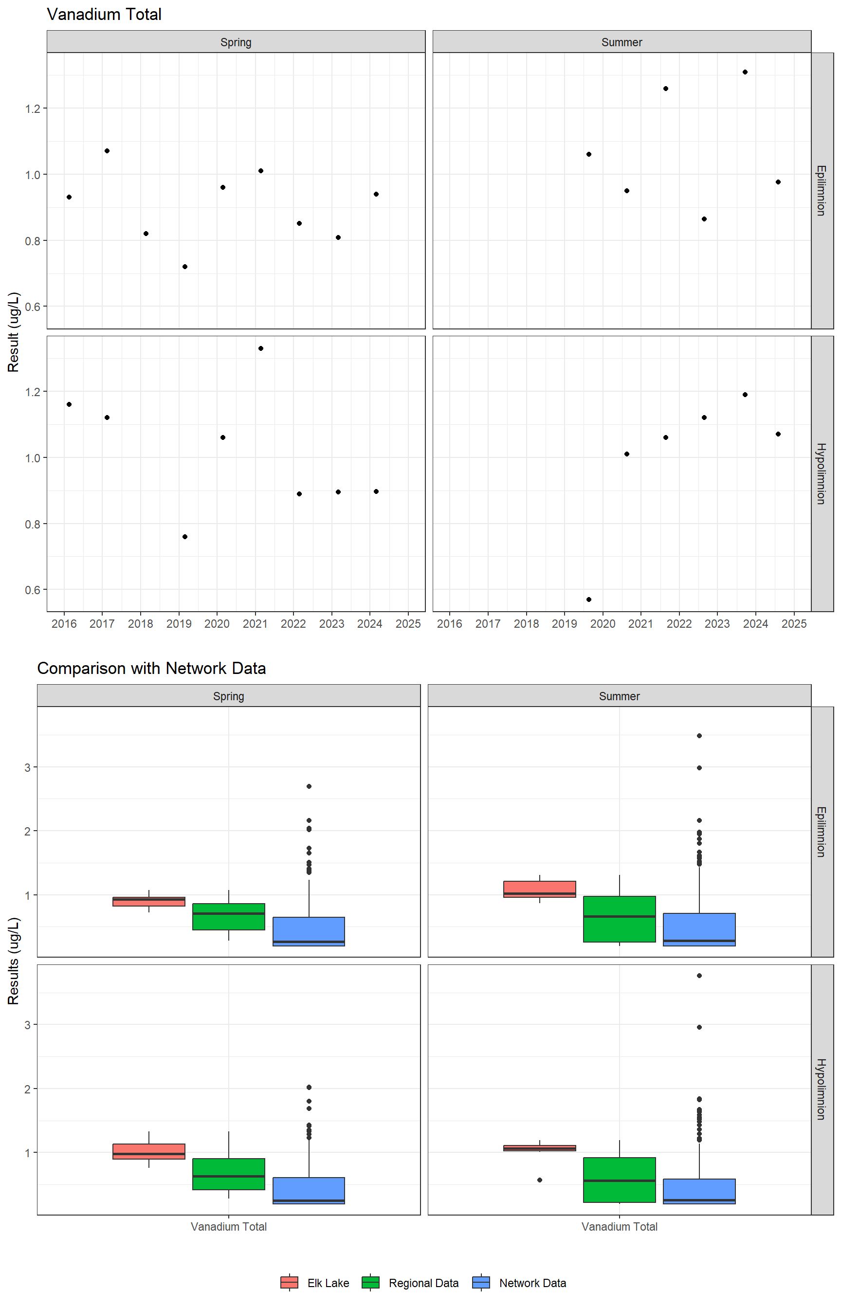 Series of plots showing results for total metals