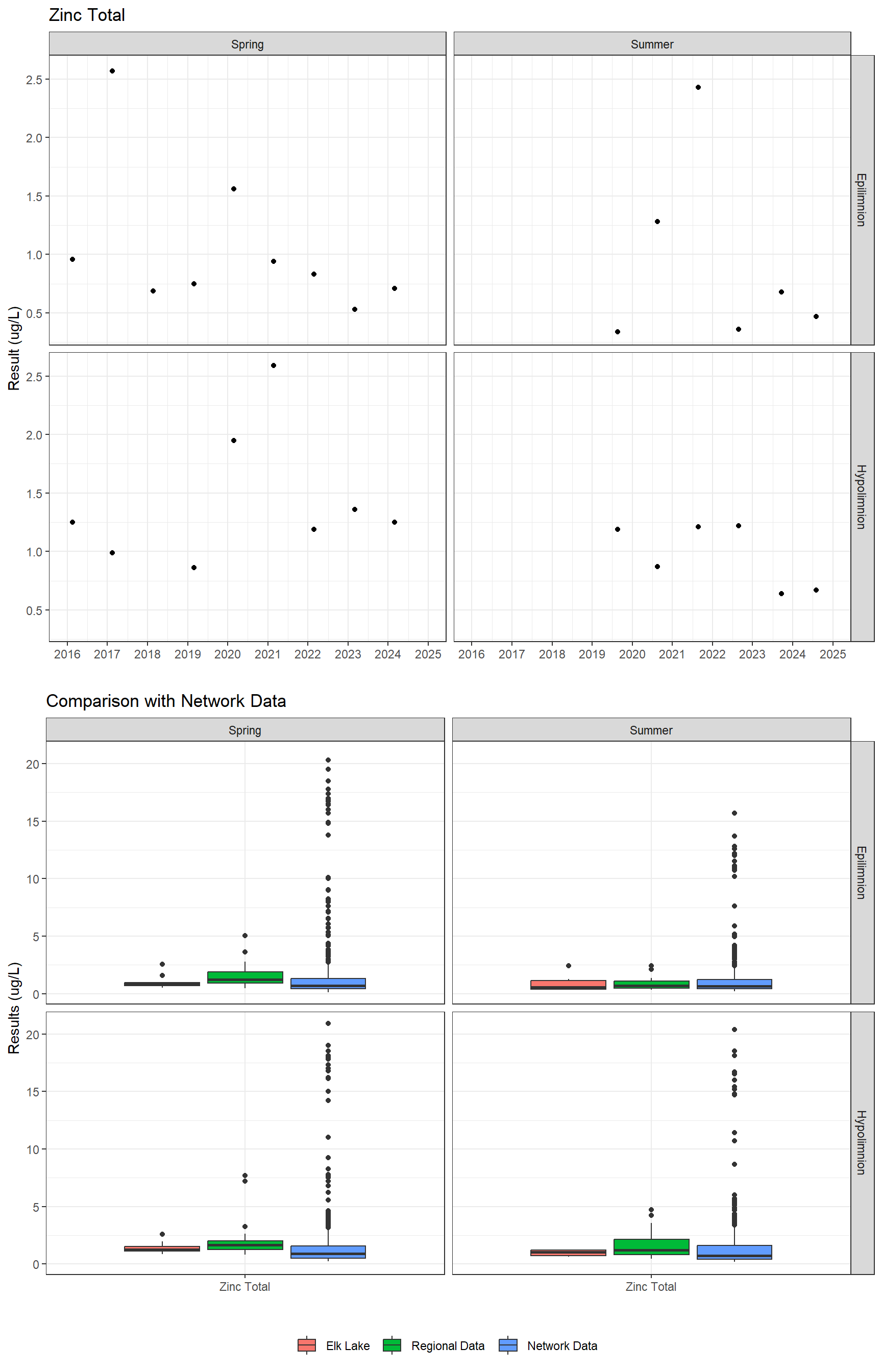 Series of plots showing results for total metals