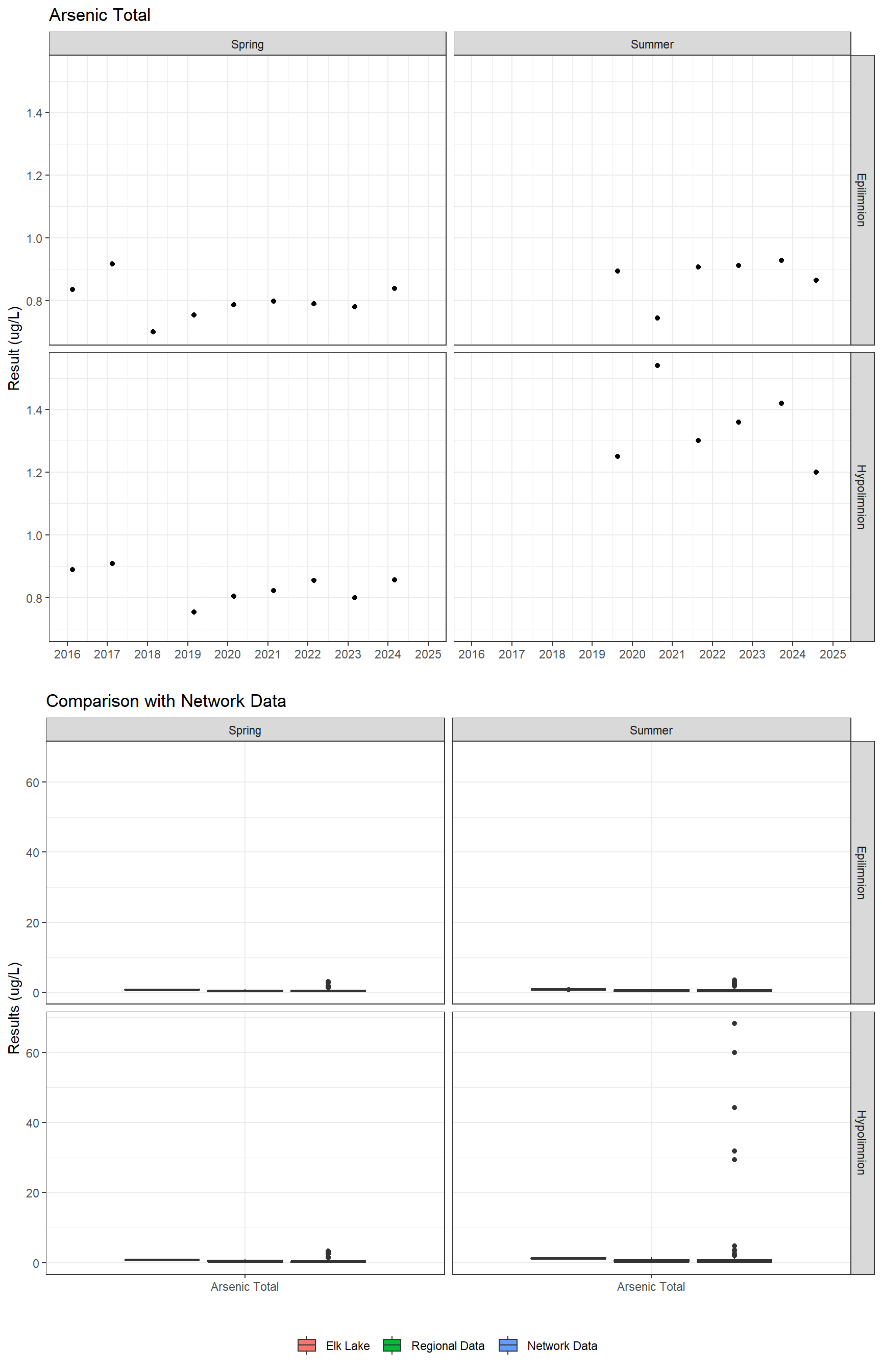 Series of plots showing results for total metals