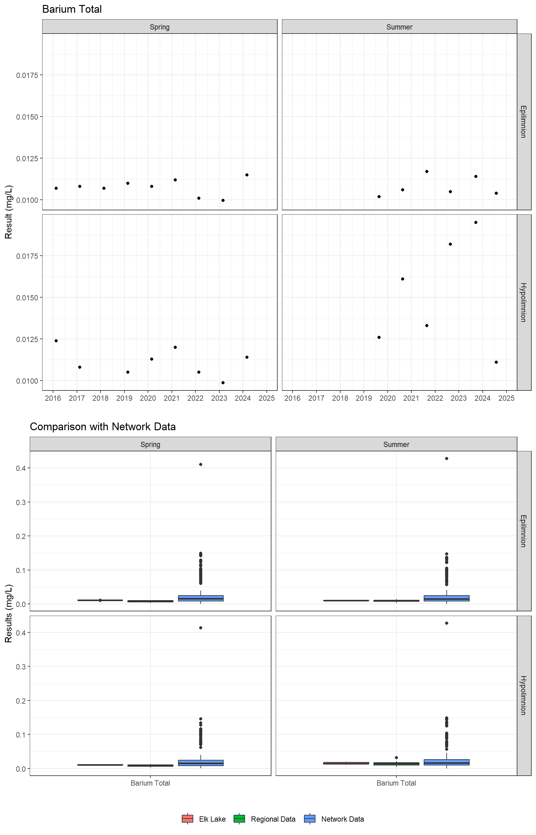 Series of plots showing results for total metals