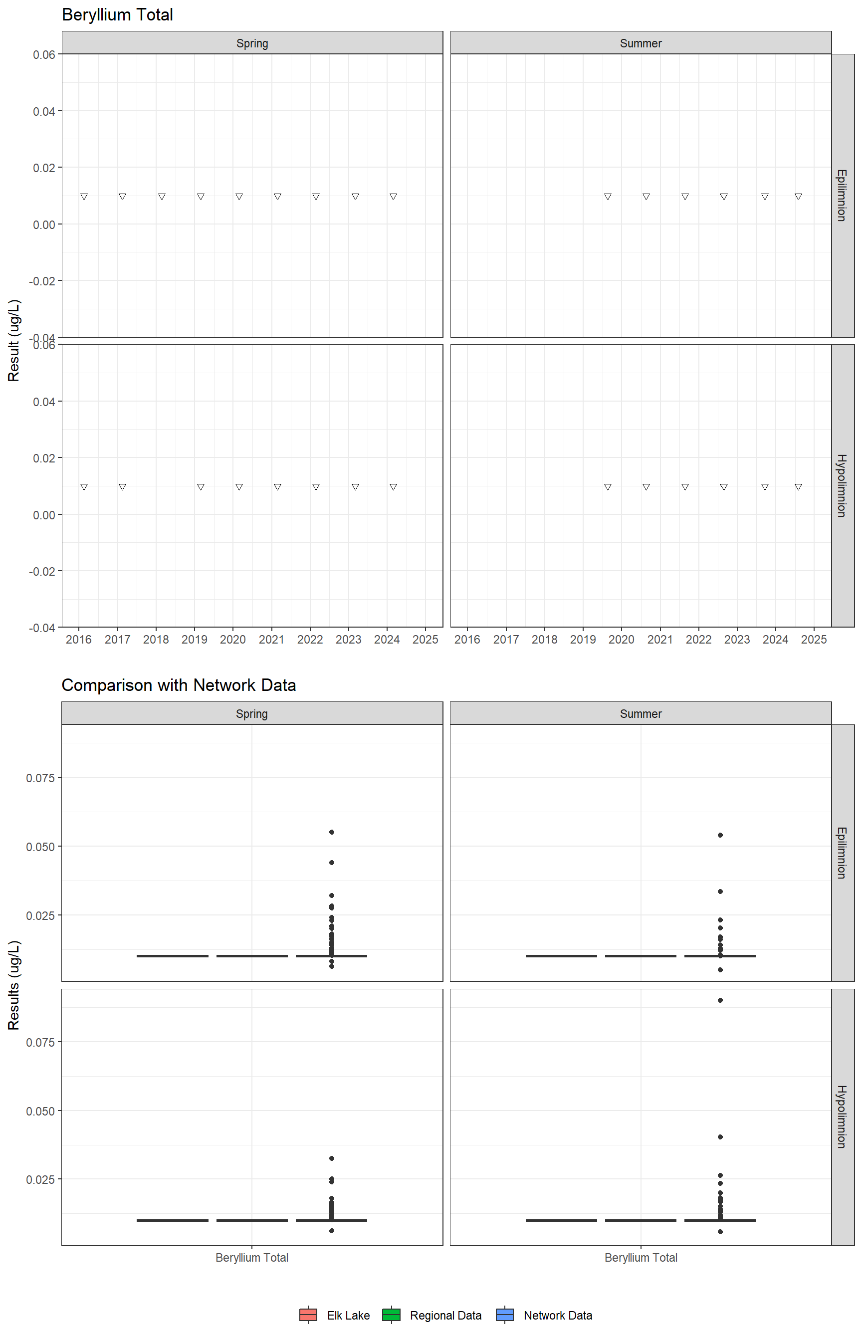 Series of plots showing results for total metals