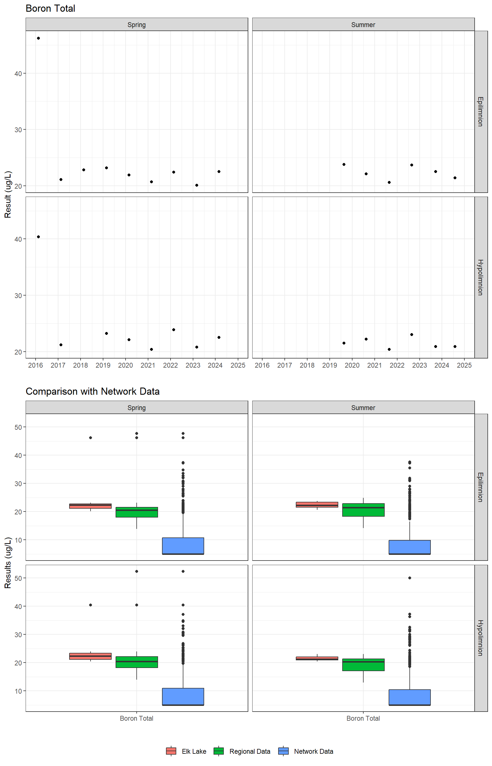 Series of plots showing results for total metals