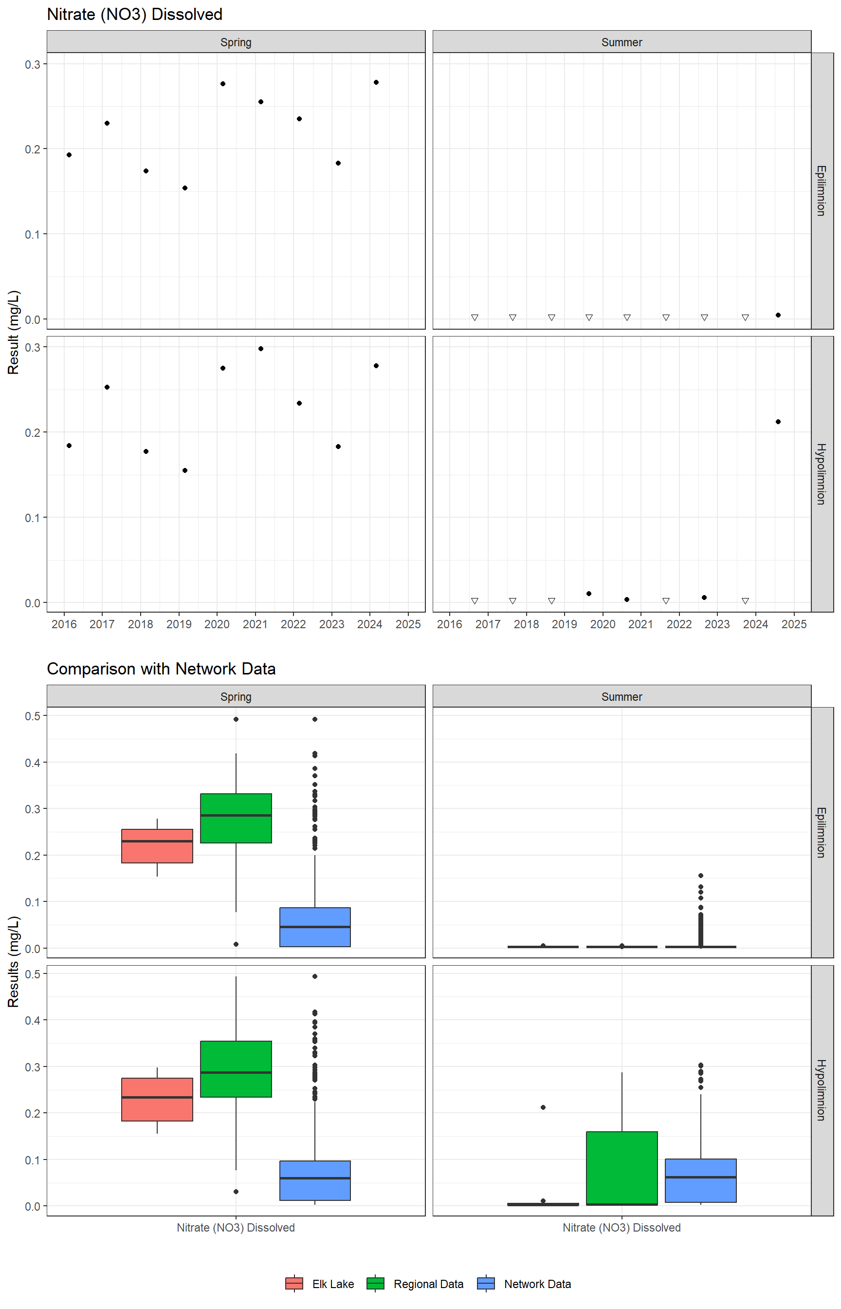 Series of plots showing results for nutrients