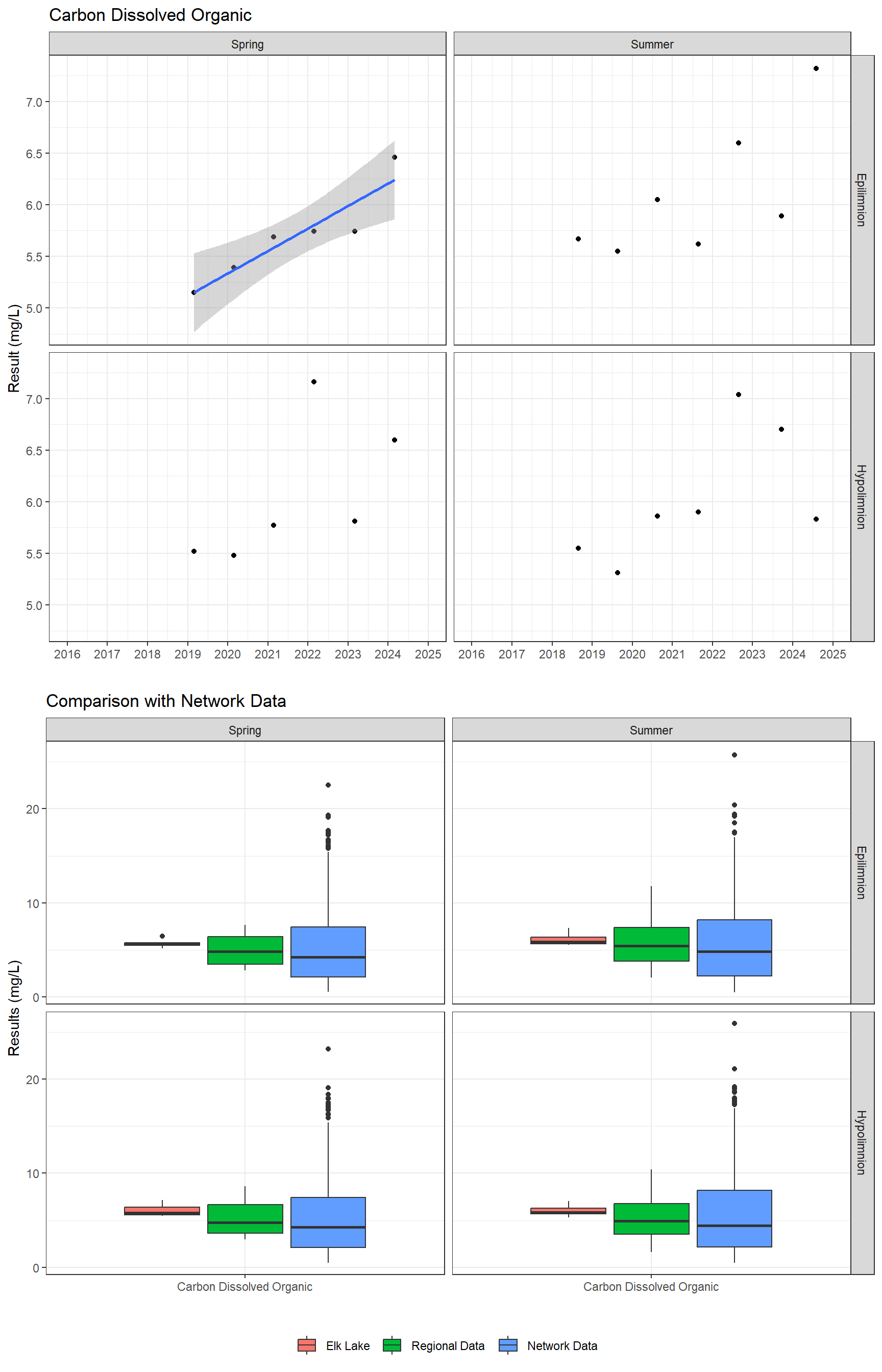 Series of plots showing results for nutrients