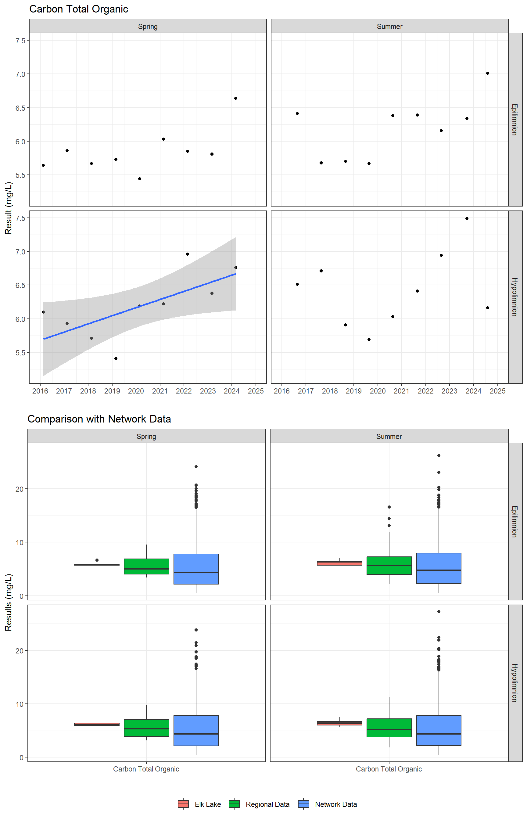 Series of plots showing results for nutrients