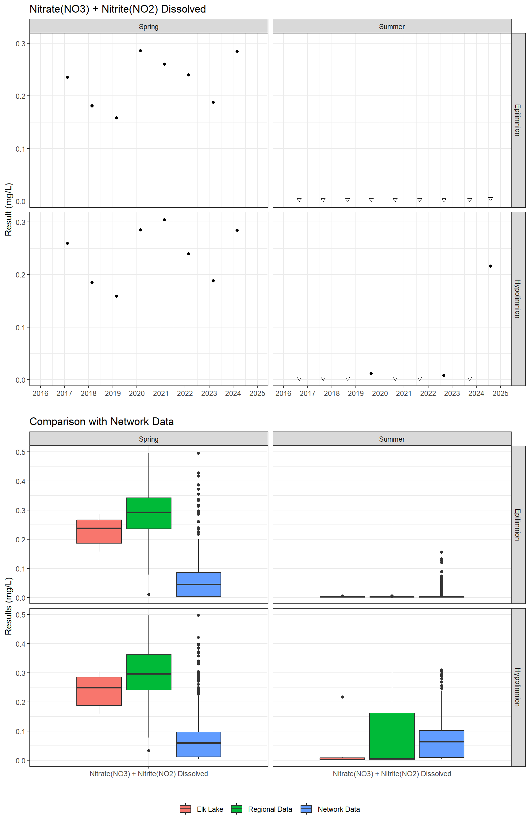 Series of plots showing results for nutrients