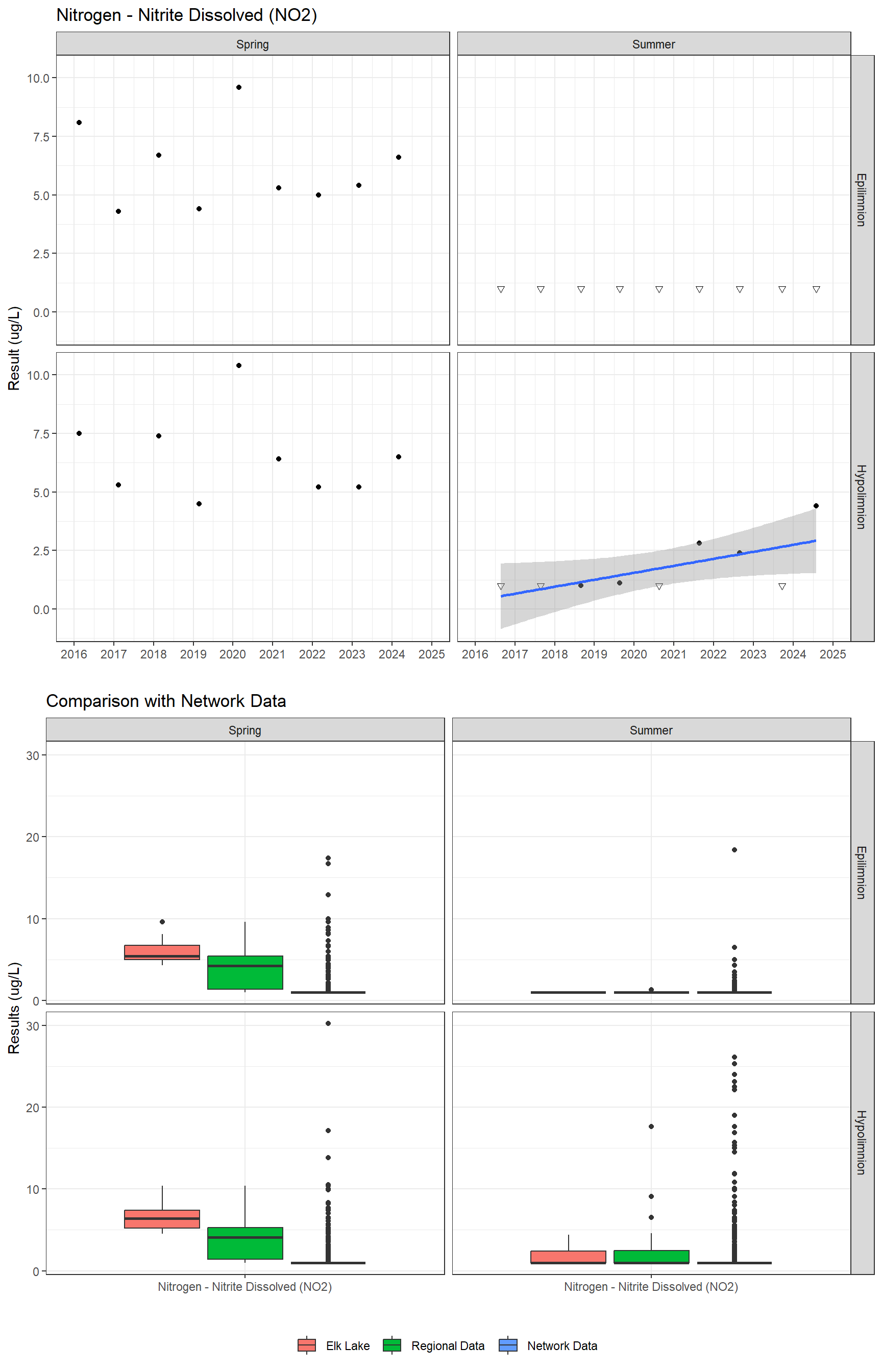 Series of plots showing results for nutrients