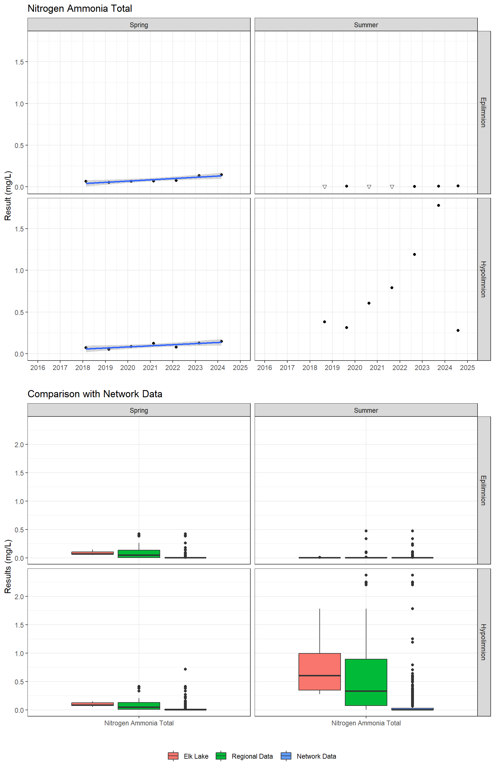 Series of plots showing results for nutrients