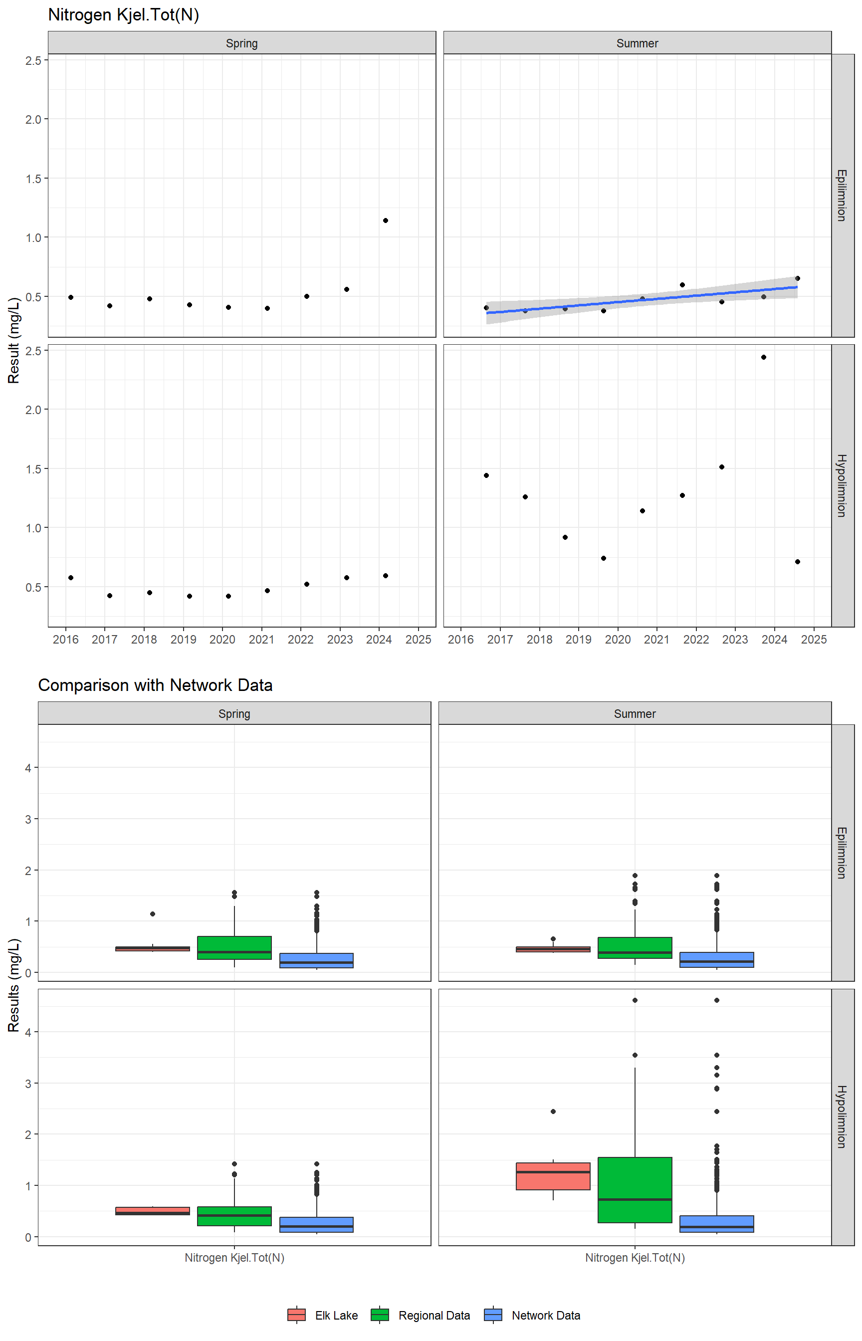 Series of plots showing results for nutrients