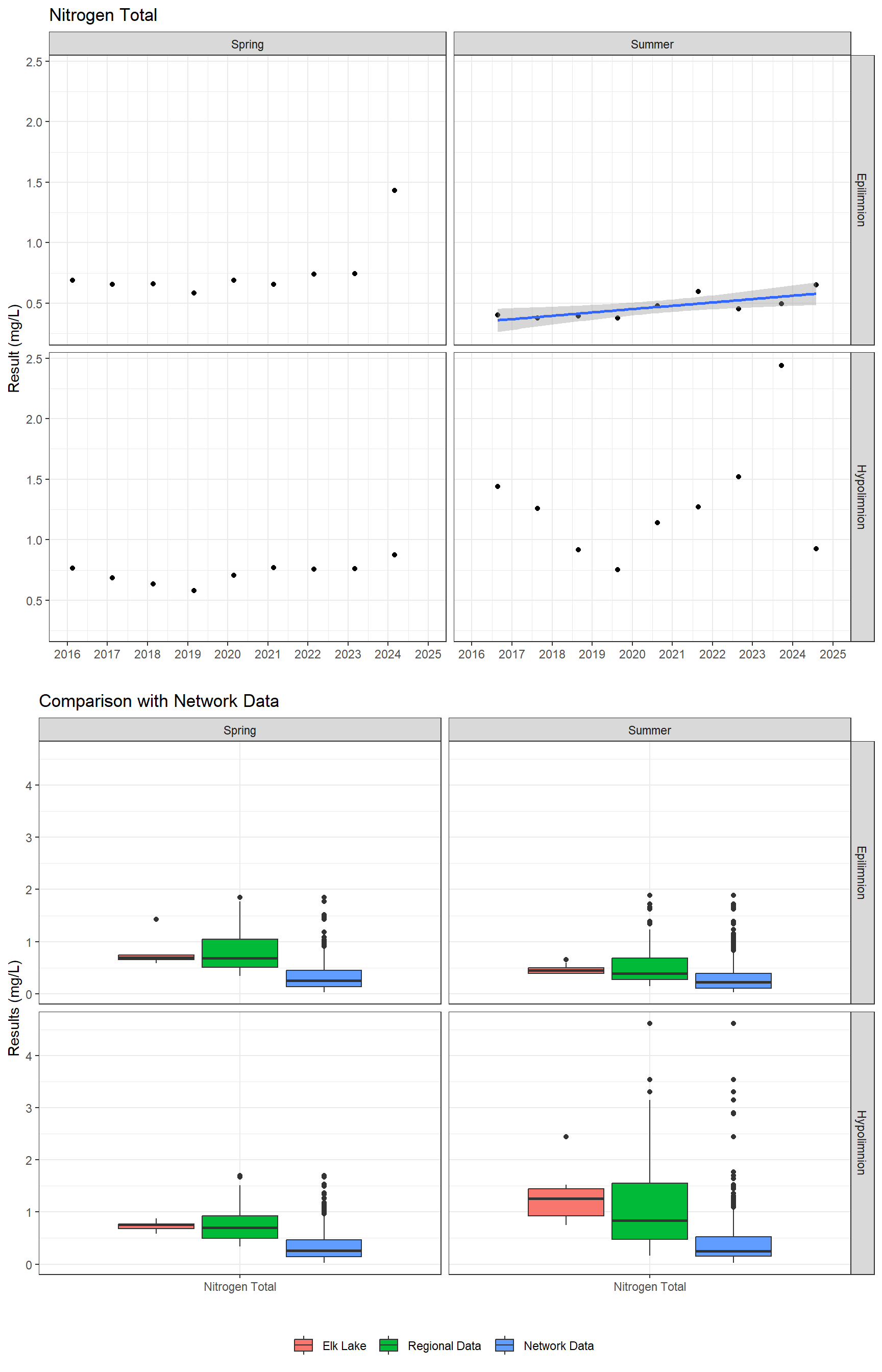 Series of plots showing results for nutrients