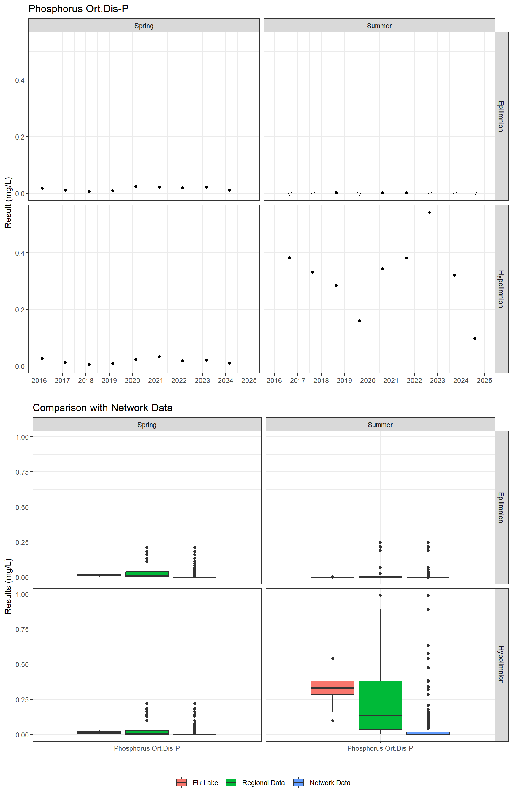 Series of plots showing results for nutrients