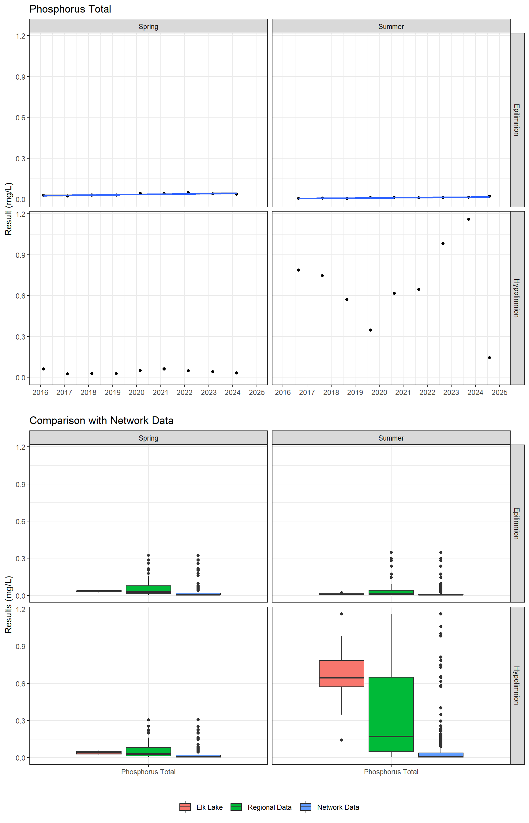 Series of plots showing results for nutrients