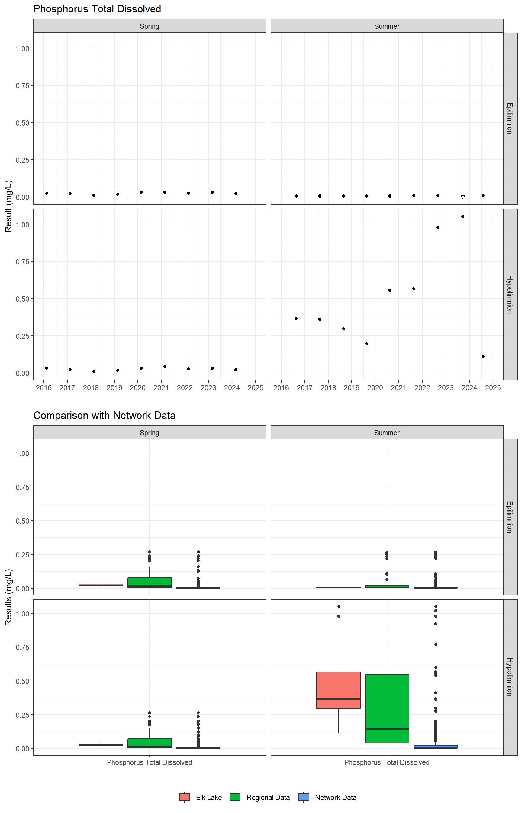 Series of plots showing results for nutrients