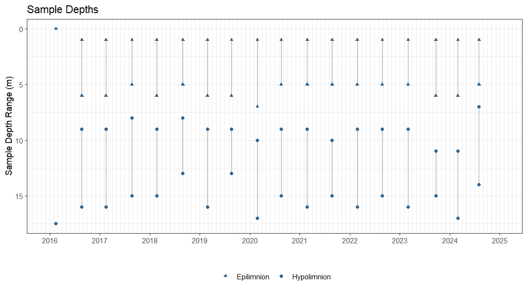 Plot showing the dates and depths of sampling