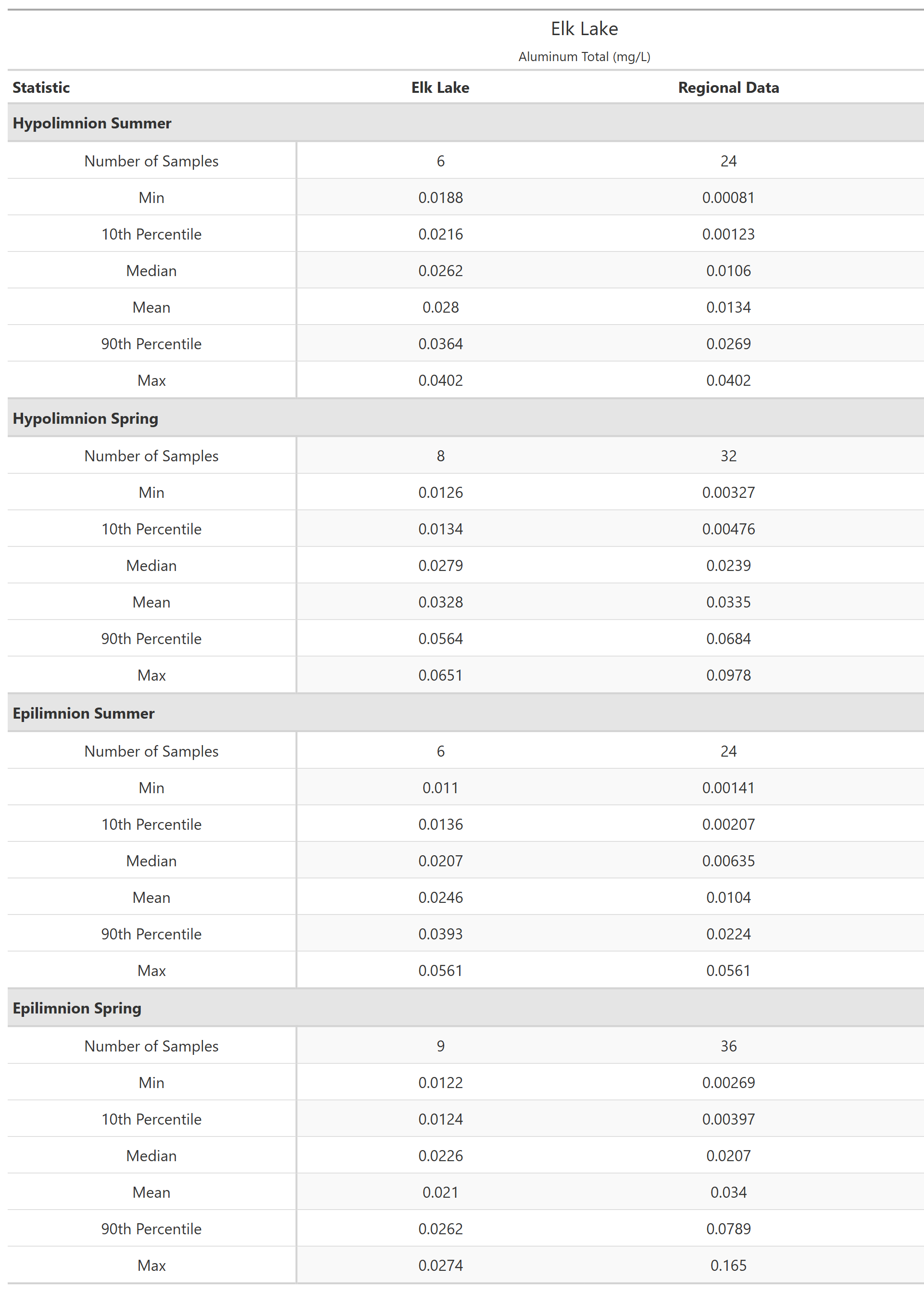 A table of summary statistics for Aluminum Total with comparison to regional data