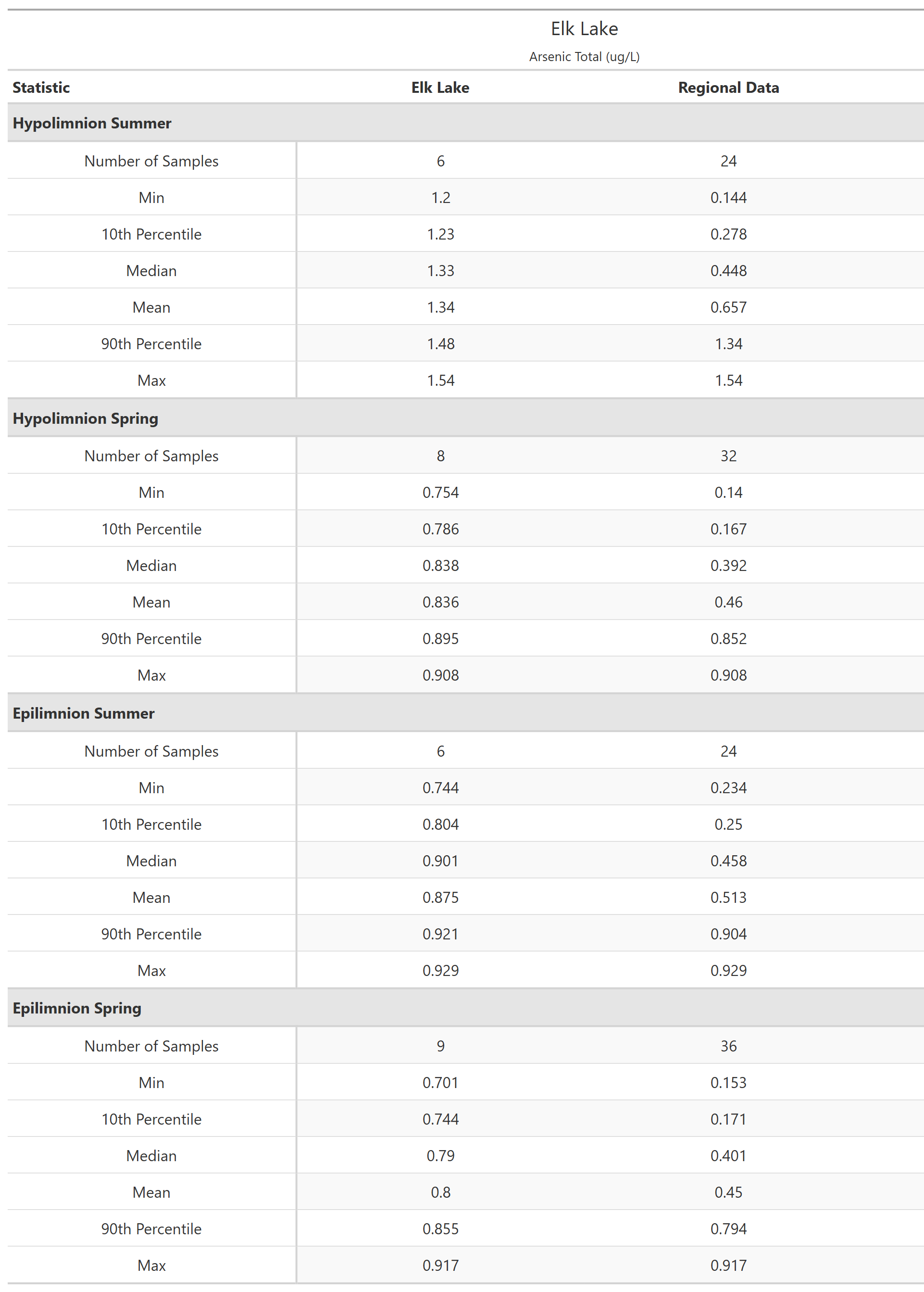 A table of summary statistics for Arsenic Total with comparison to regional data