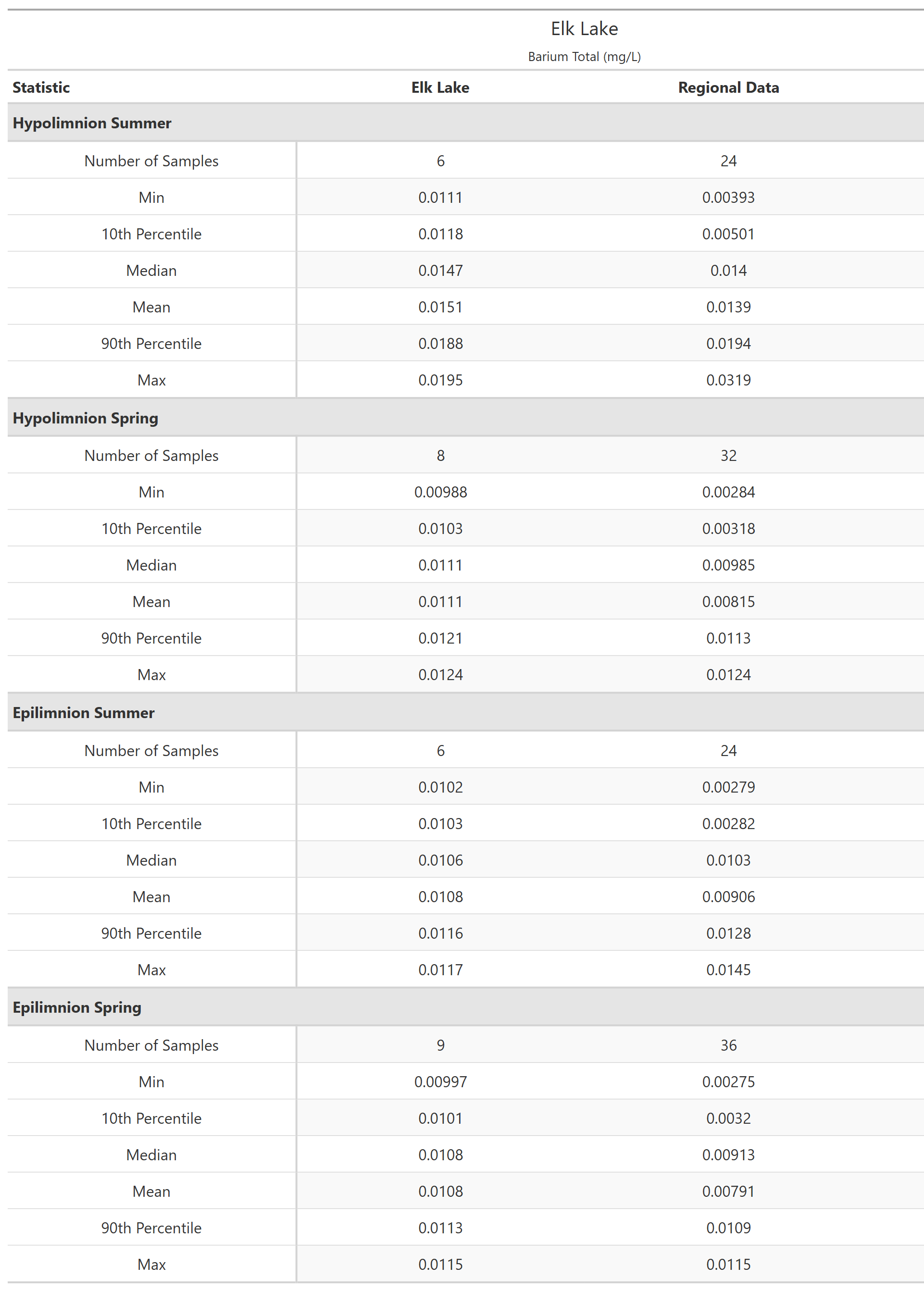 A table of summary statistics for Barium Total with comparison to regional data