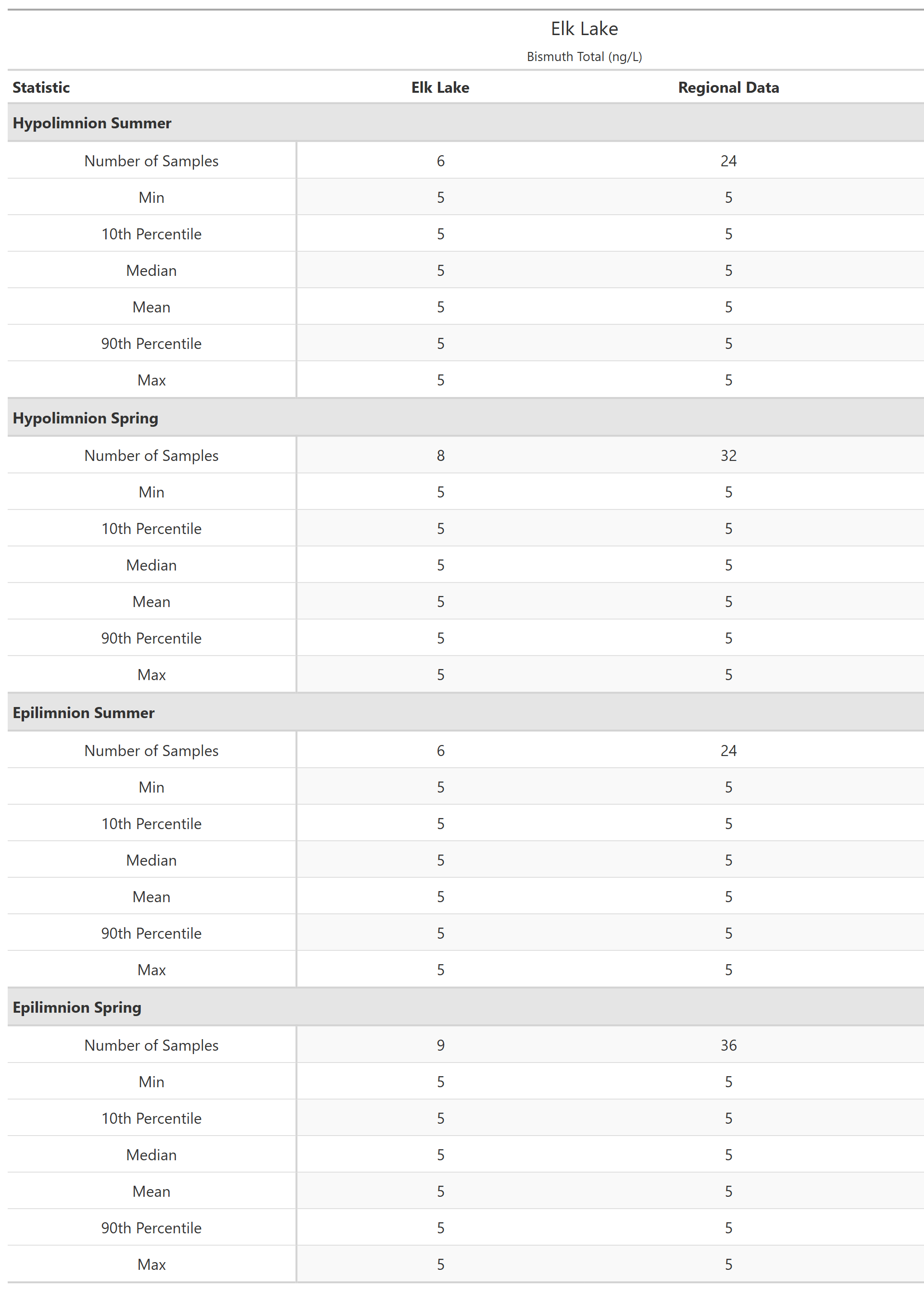 A table of summary statistics for Bismuth Total with comparison to regional data