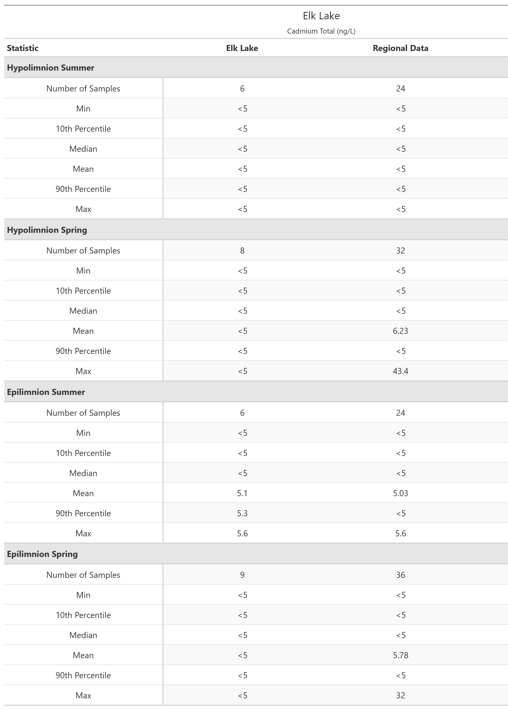 A table of summary statistics for Cadmium Total with comparison to regional data