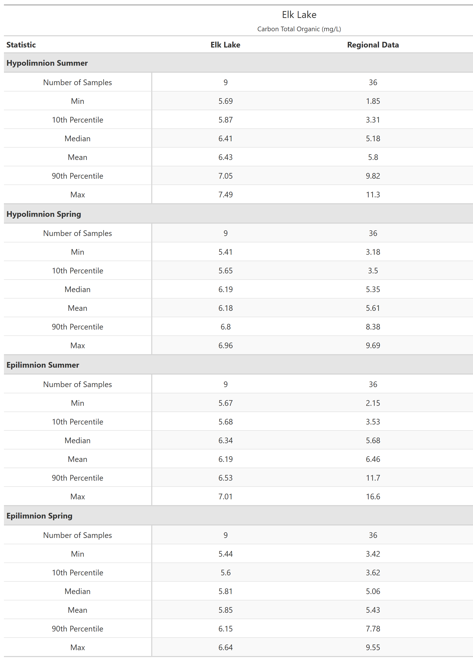 A table of summary statistics for Carbon Total Organic with comparison to regional data