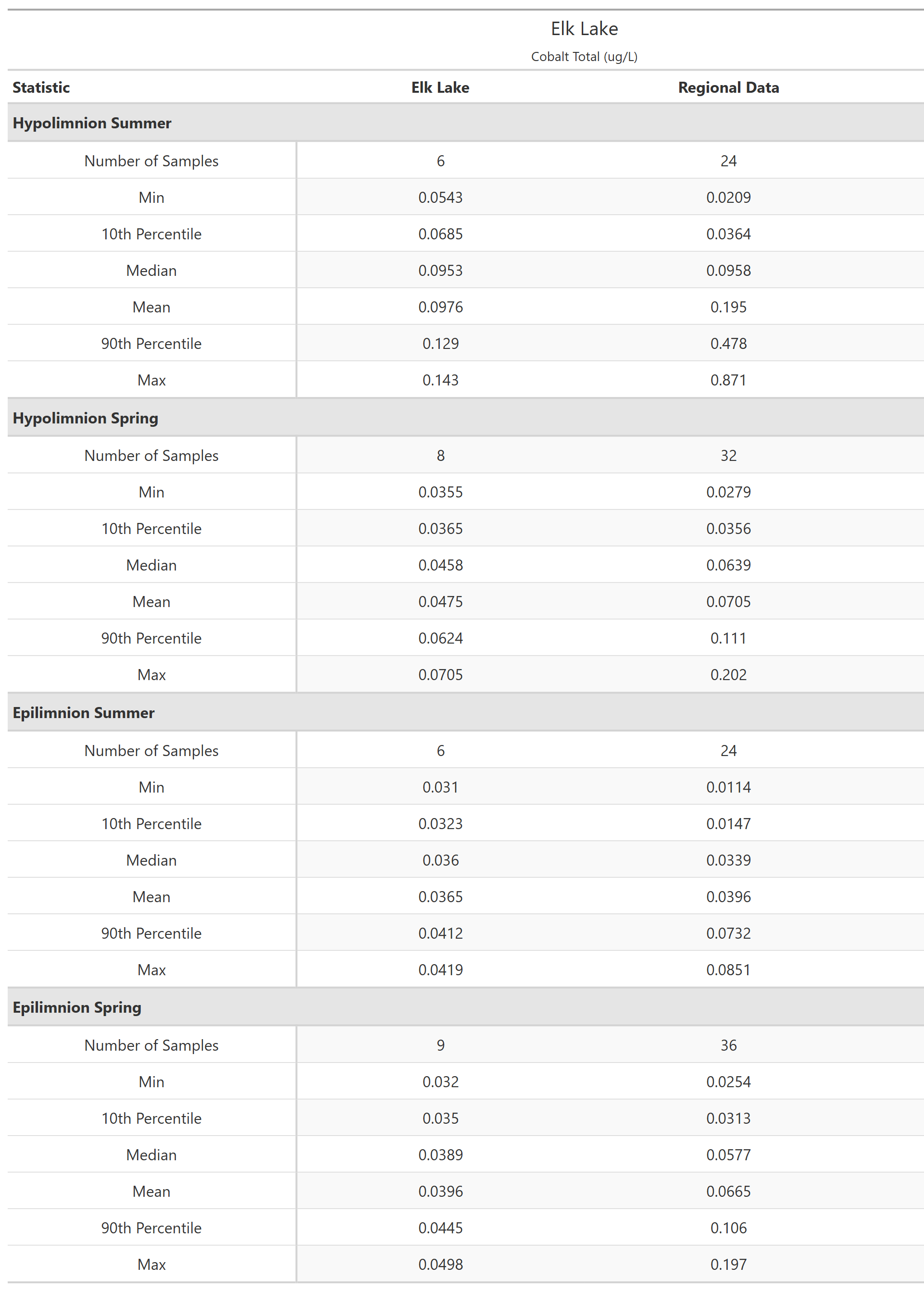 A table of summary statistics for Cobalt Total with comparison to regional data