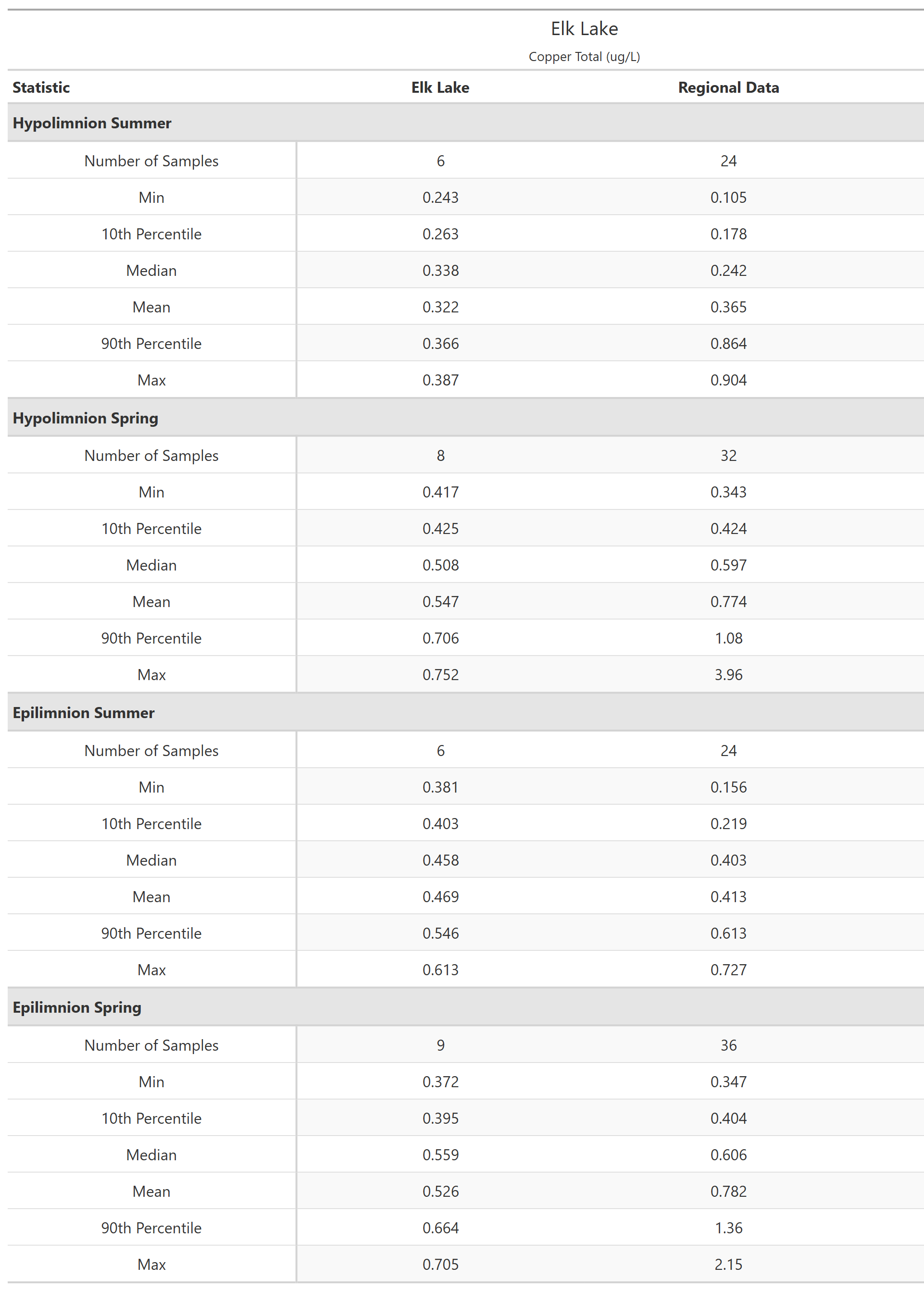 A table of summary statistics for Copper Total with comparison to regional data